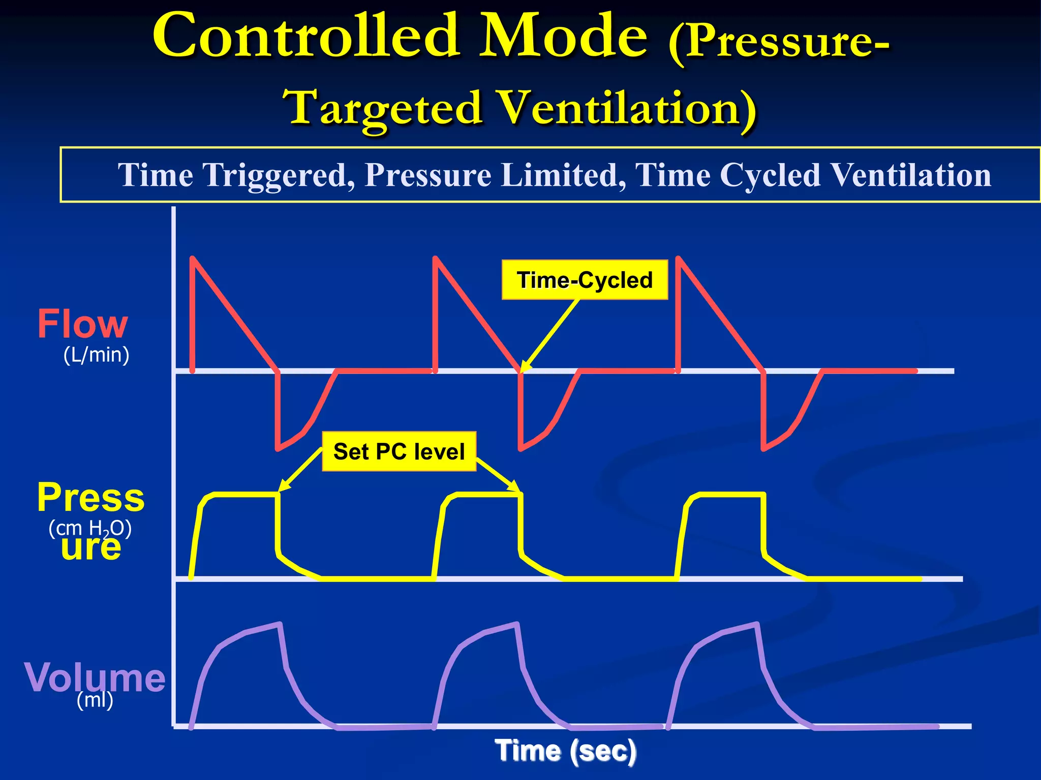 Controlled Mode (Pressure-
Targeted Ventilation)
Press
ure
Flow
Volume
(L/min)
(cm H2O)
(ml)
Time (sec)
Time-Cycled
Set PC level
Time Triggered, Pressure Limited, Time Cycled Ventilation
 