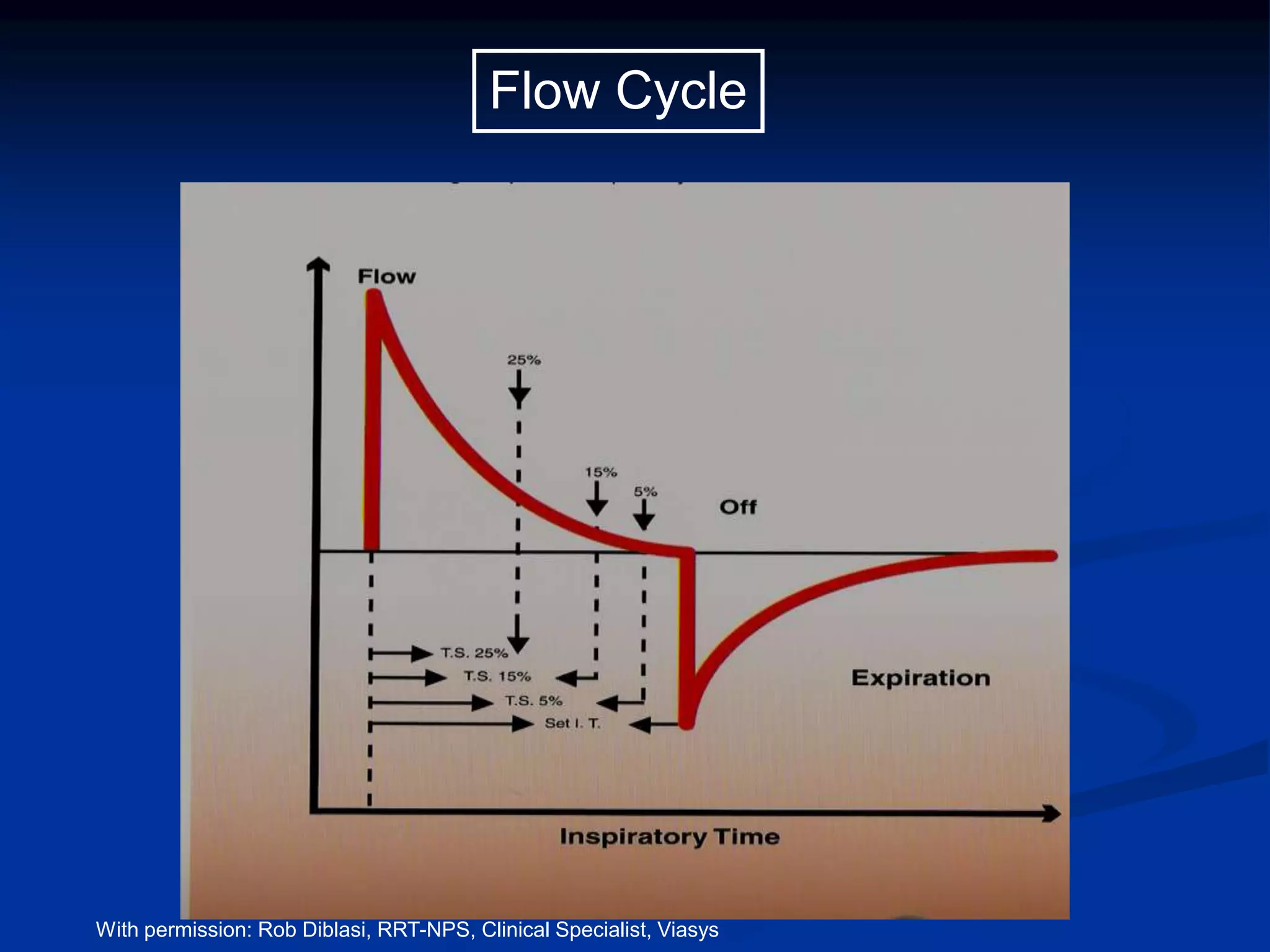 With permission: Rob Diblasi, RRT-NPS, Clinical Specialist, Viasys
Flow Cycle
 