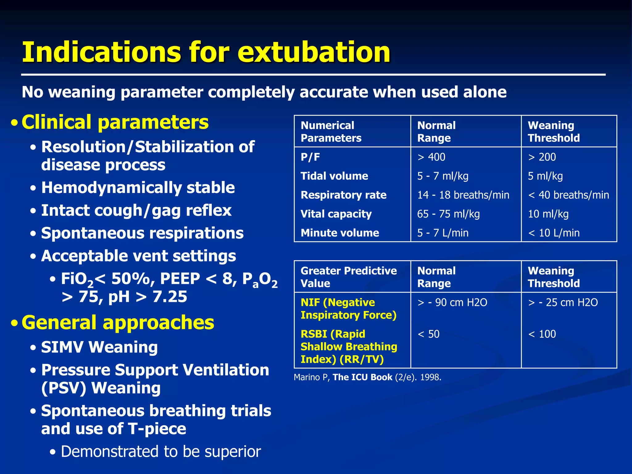 Indications for extubation
•Clinical parameters
• Resolution/Stabilization of
disease process
• Hemodynamically stable
• Intact cough/gag reflex
• Spontaneous respirations
• Acceptable vent settings
• FiO2< 50%, PEEP < 8, PaO2
> 75, pH > 7.25
•General approaches
• SIMV Weaning
• Pressure Support Ventilation
(PSV) Weaning
• Spontaneous breathing trials
and use of T-piece
• Demonstrated to be superior
No weaning parameter completely accurate when used alone
Numerical
Parameters
Normal
Range
Weaning
Threshold
P/F > 400 > 200
Tidal volume 5 - 7 ml/kg 5 ml/kg
Respiratory rate 14 - 18 breaths/min < 40 breaths/min
Vital capacity 65 - 75 ml/kg 10 ml/kg
Minute volume 5 - 7 L/min < 10 L/min
Greater Predictive
Value
Normal
Range
Weaning
Threshold
NIF (Negative
Inspiratory Force)
> - 90 cm H2O > - 25 cm H2O
RSBI (Rapid
Shallow Breathing
Index) (RR/TV)
< 50 < 100
Marino P, The ICU Book (2/e). 1998.
 
