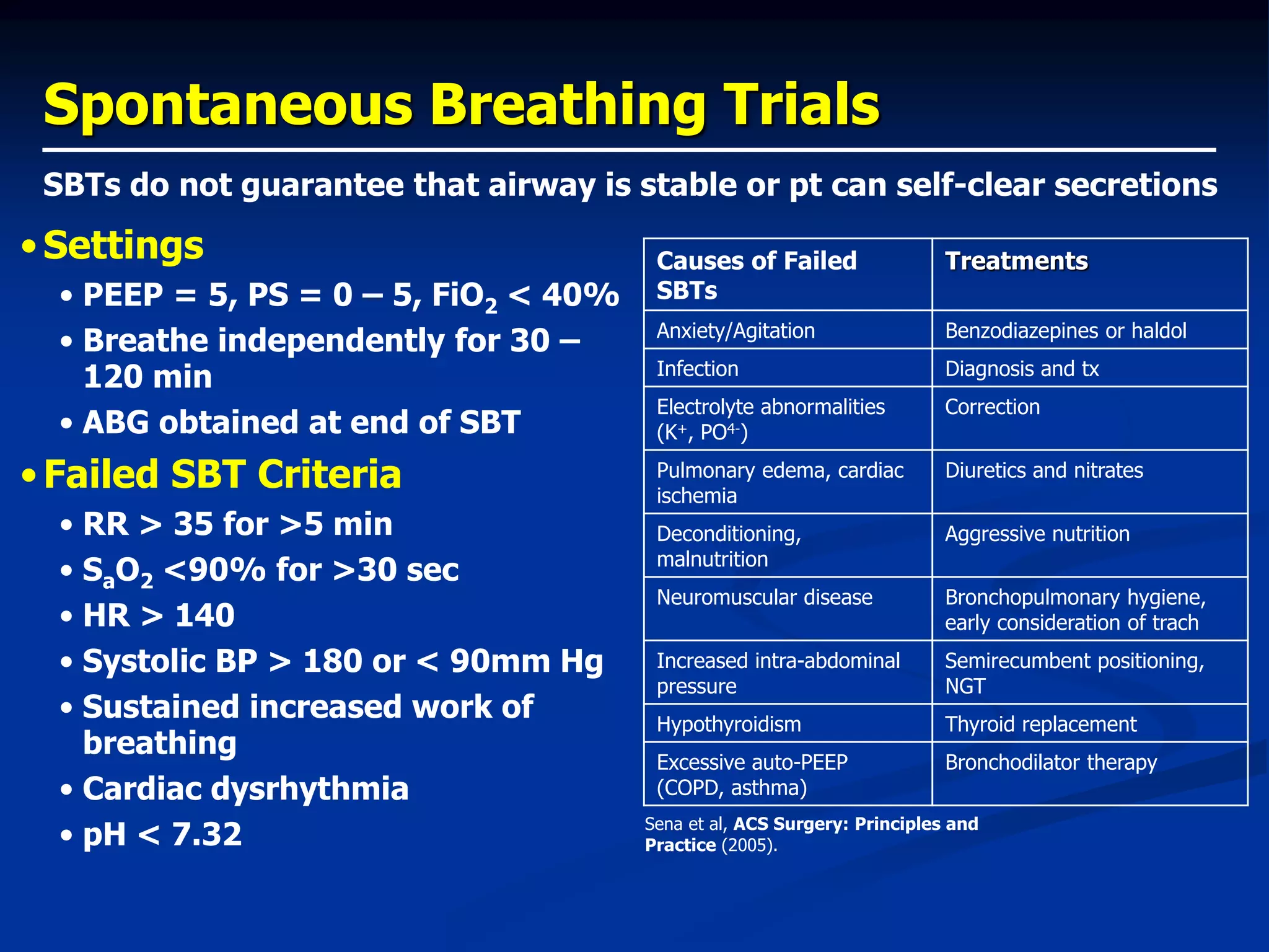 Spontaneous Breathing Trials
•Settings
• PEEP = 5, PS = 0 – 5, FiO2 < 40%
• Breathe independently for 30 –
120 min
• ABG obtained at end of SBT
•Failed SBT Criteria
• RR > 35 for >5 min
• SaO2 <90% for >30 sec
• HR > 140
• Systolic BP > 180 or < 90mm Hg
• Sustained increased work of
breathing
• Cardiac dysrhythmia
• pH < 7.32
SBTs do not guarantee that airway is stable or pt can self-clear secretions
Causes of Failed
SBTs
Treatments
Anxiety/Agitation Benzodiazepines or haldol
Infection Diagnosis and tx
Electrolyte abnormalities
(K+, PO4-)
Correction
Pulmonary edema, cardiac
ischemia
Diuretics and nitrates
Deconditioning,
malnutrition
Aggressive nutrition
Neuromuscular disease Bronchopulmonary hygiene,
early consideration of trach
Increased intra-abdominal
pressure
Semirecumbent positioning,
NGT
Hypothyroidism Thyroid replacement
Excessive auto-PEEP
(COPD, asthma)
Bronchodilator therapy
Sena et al, ACS Surgery: Principles and
Practice (2005).
 