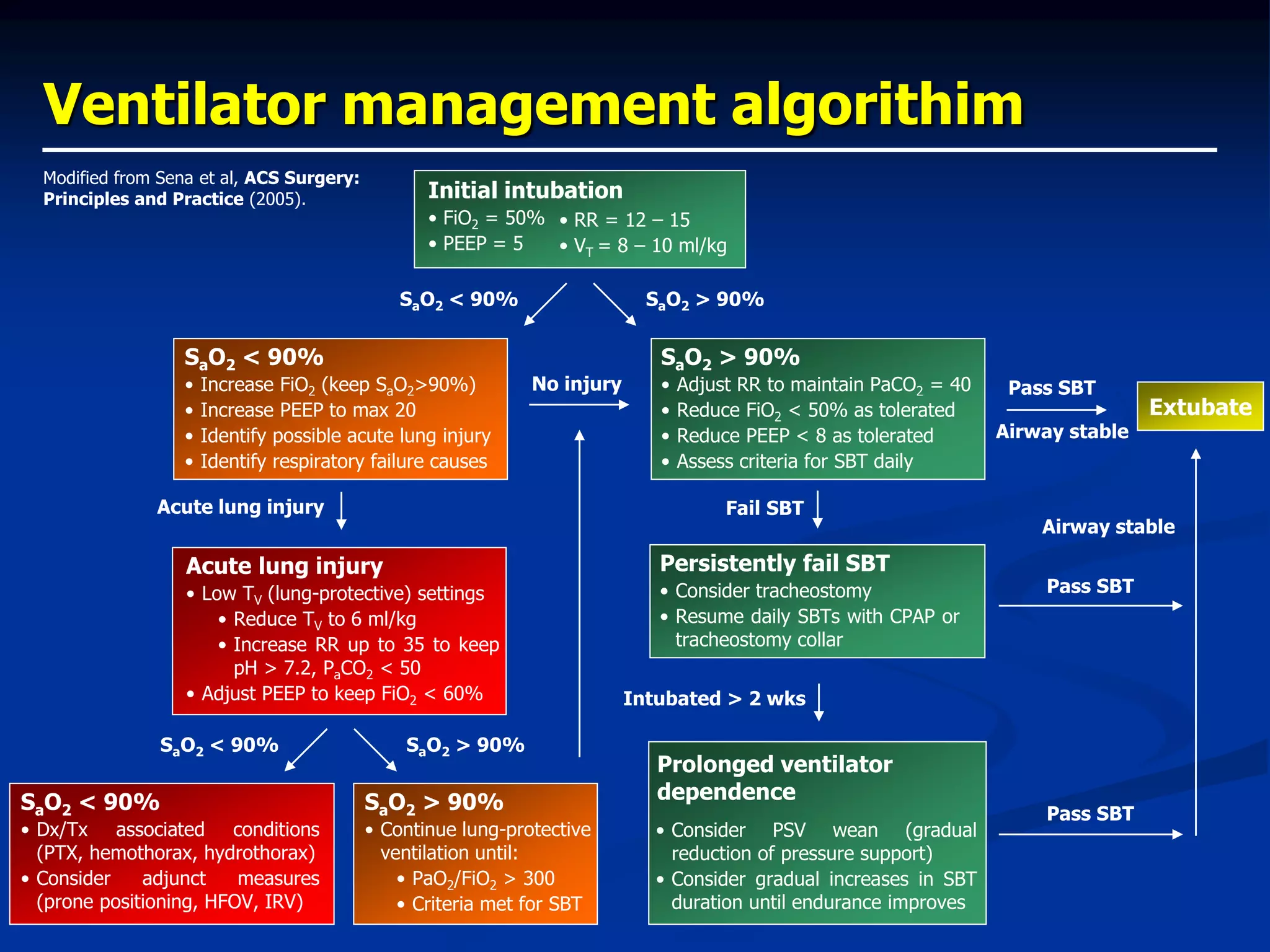 Ventilator management algorithim
Initial intubation
• FiO2 = 50%
• PEEP = 5
• RR = 12 – 15
• VT = 8 – 10 ml/kg
SaO2 < 90% SaO2 > 90%
SaO2 > 90%
• Adjust RR to maintain PaCO2 = 40
• Reduce FiO2 < 50% as tolerated
• Reduce PEEP < 8 as tolerated
• Assess criteria for SBT daily
SaO2 < 90%
• Increase FiO2 (keep SaO2>90%)
• Increase PEEP to max 20
• Identify possible acute lung injury
• Identify respiratory failure causes
Acute lung injury
No injury
Fail SBT
Acute lung injury
• Low TV (lung-protective) settings
• Reduce TV to 6 ml/kg
• Increase RR up to 35 to keep
pH > 7.2, PaCO2 < 50
• Adjust PEEP to keep FiO2 < 60%
SaO2 < 90% SaO2 > 90%
SaO2 < 90%
• Dx/Tx associated conditions
(PTX, hemothorax, hydrothorax)
• Consider adjunct measures
(prone positioning, HFOV, IRV)
SaO2 > 90%
• Continue lung-protective
ventilation until:
• PaO2/FiO2 > 300
• Criteria met for SBT
Persistently fail SBT
• Consider tracheostomy
• Resume daily SBTs with CPAP or
tracheostomy collar
Pass SBT
Airway stable
Extubate
Intubated > 2 wks
• Consider PSV wean (gradual
reduction of pressure support)
• Consider gradual increases in SBT
duration until endurance improves
Prolonged ventilator
dependence
Pass SBT
Pass SBT
Airway stable
Modified from Sena et al, ACS Surgery:
Principles and Practice (2005).
 
