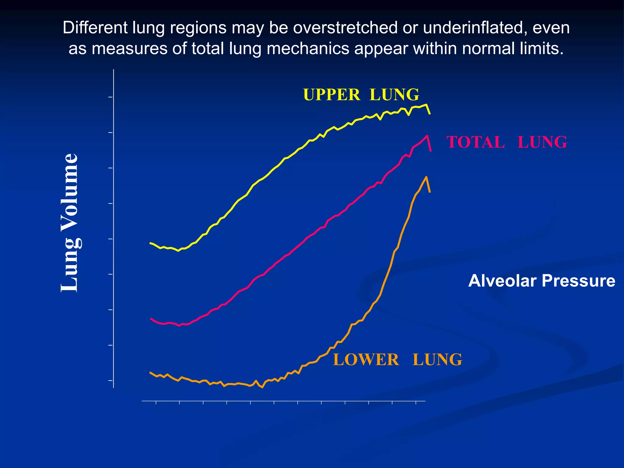 Different lung regions may be overstretched or underinflated, even
as measures of total lung mechanics appear within normal limits.
Alveolar Pressure
LungVolume
UPPER LUNG
TOTAL LUNG
LOWER LUNG
 