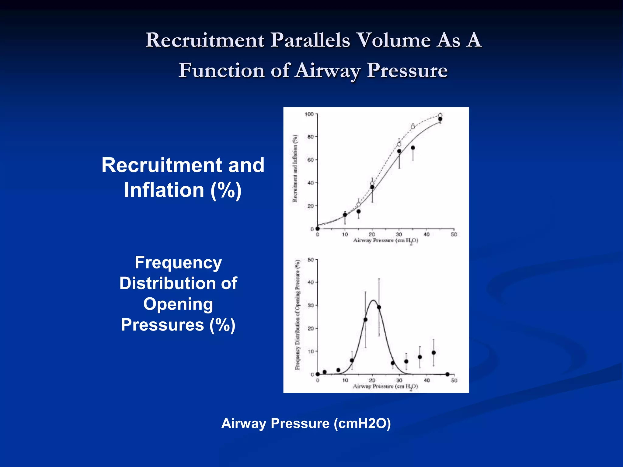 Recruitment Parallels Volume As A
Function of Airway Pressure
Recruitment and
Inflation (%)
Frequency
Distribution of
Opening
Pressures (%)
Airway Pressure (cmH2O)
 