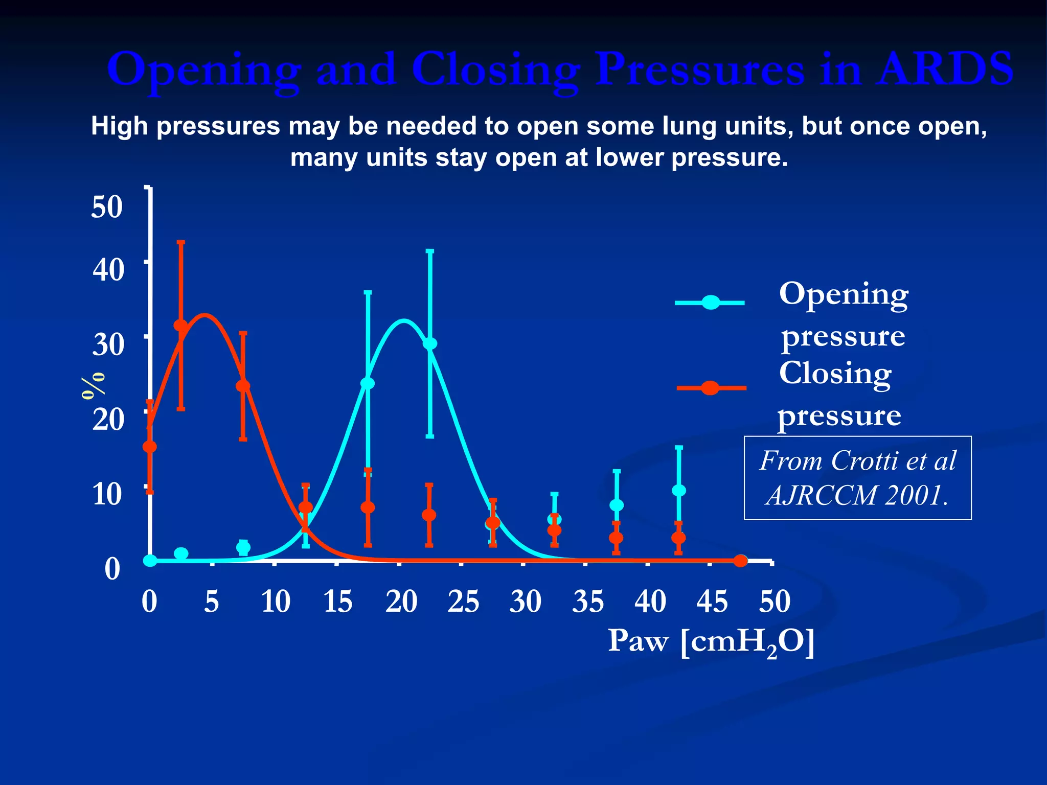 %
Opening and Closing Pressures in ARDS
50
Paw [cmH2O]
0 5 10 15 20 25 30 35 40 45 50
0
10
20
30
40
Opening
pressure
Closing
pressure
From Crotti et al
AJRCCM 2001.
High pressures may be needed to open some lung units, but once open,
many units stay open at lower pressure.
 