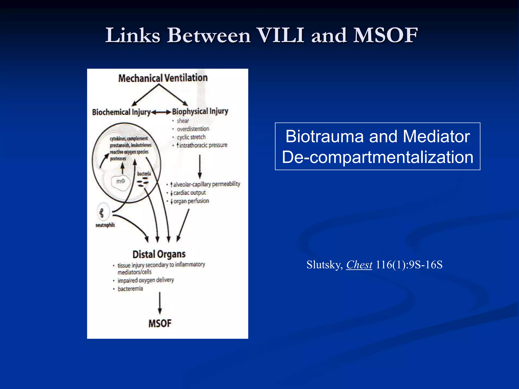 Links Between VILI and MSOF
Biotrauma and Mediator
De-compartmentalization
Slutsky, Chest 116(1):9S-16S
 