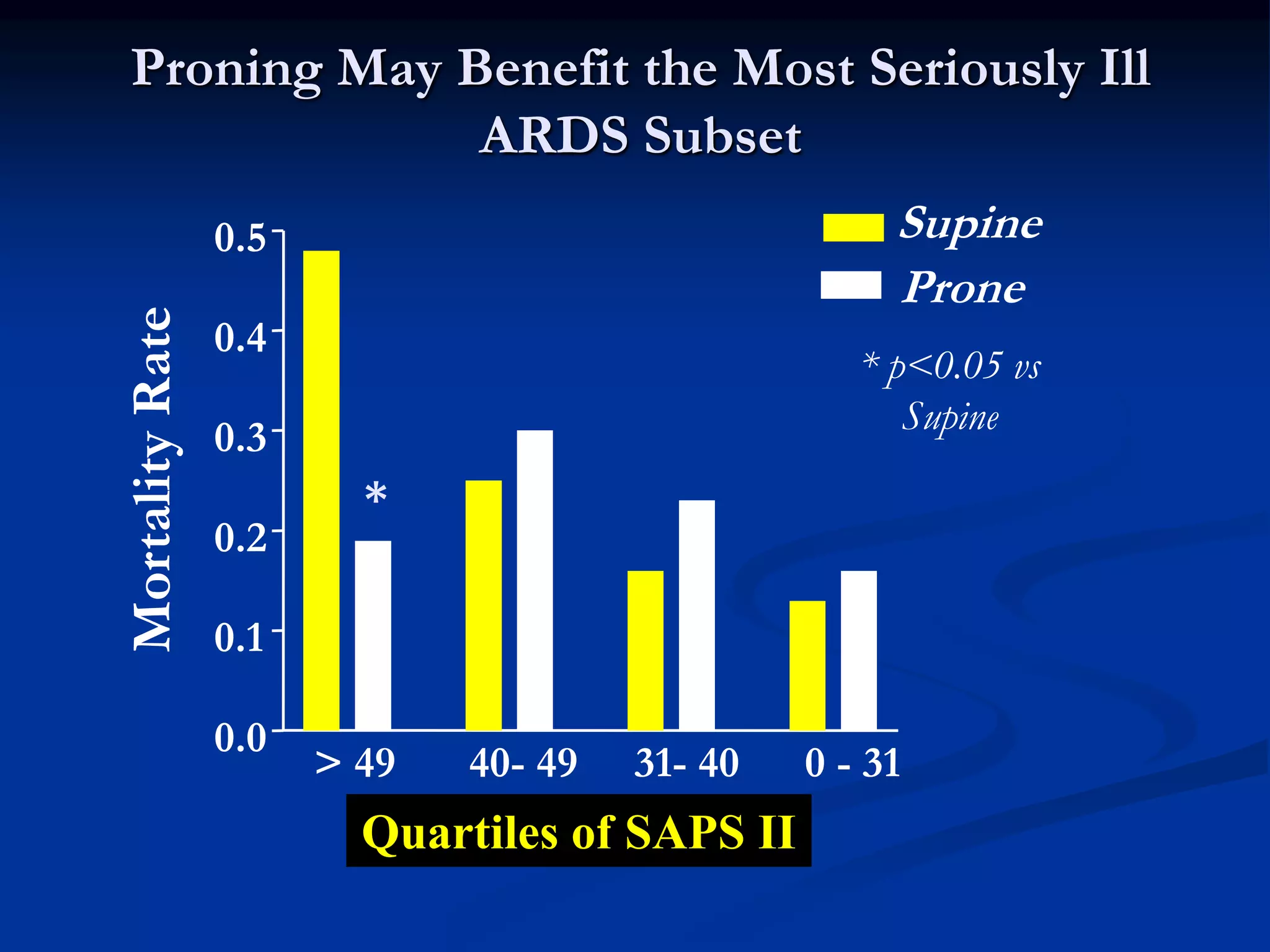 Proning May Benefit the Most Seriously Ill
ARDS Subset
SAPS II
MortalityRate
> 49 40- 49 31- 40 0 - 31
0.0
0.1
0.2
0.3
0.4
0.5 Supine
* p<0.05 vs
Supine
Prone
*
Quartiles of SAPS II
 