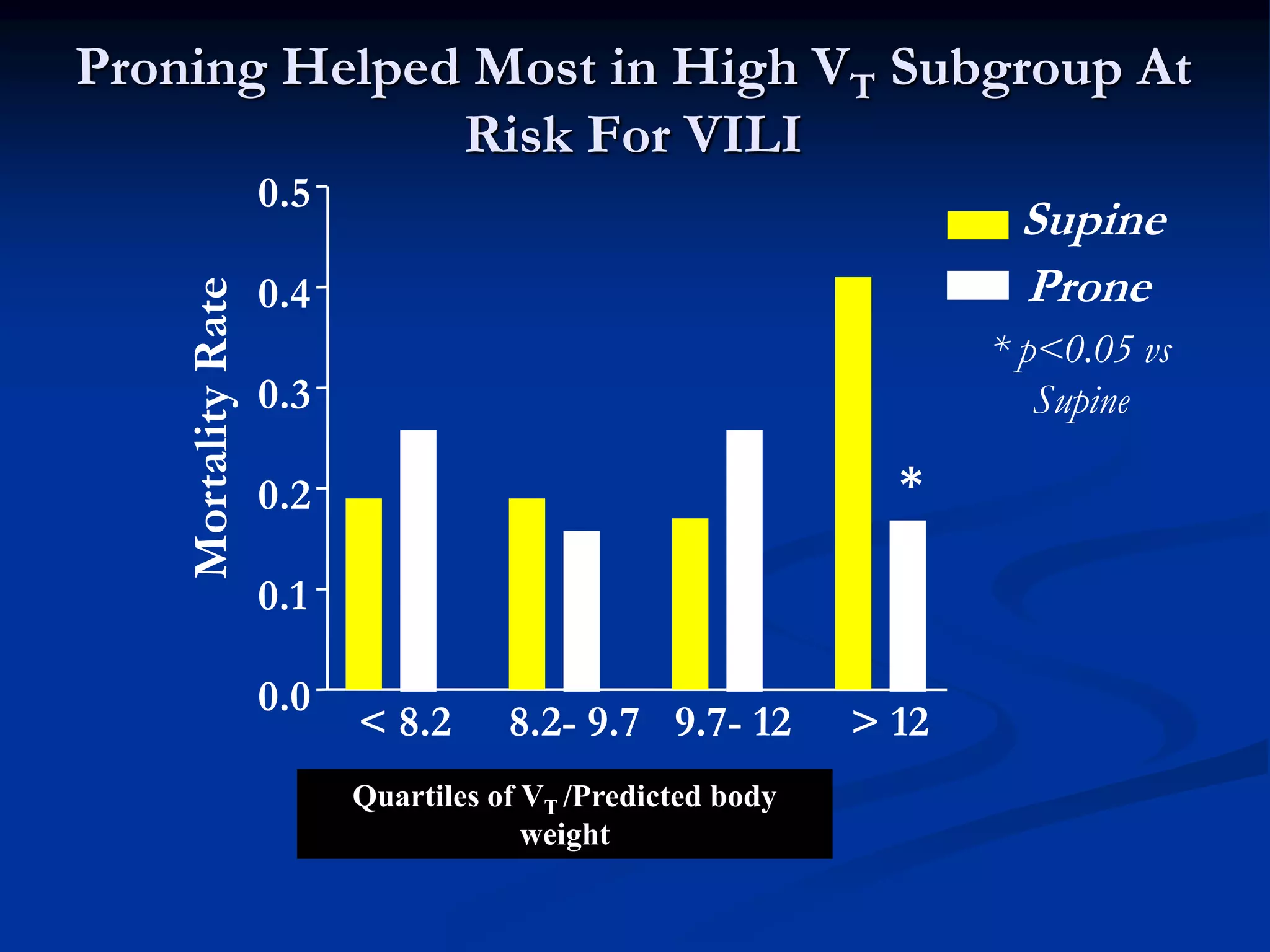 Proning Helped Most in High VT Subgroup At
Risk For VILI
VT/Kg
< 8.2 8.2- 9.7 9.7- 12 > 12
0.0
0.1
0.2
0.3
0.4
0.5
SupineMortalityRate
Quartiles of VT /Predicted body
weight
* p<0.05 vs
Supine
Prone
*
 
