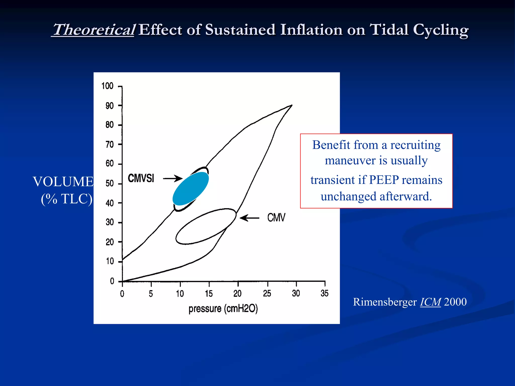 Theoretical Effect of Sustained Inflation on Tidal Cycling
Rimensberger ICM 2000
VOLUME
(% TLC)
Benefit from a recruiting
maneuver is usually
transient if PEEP remains
unchanged afterward.
 