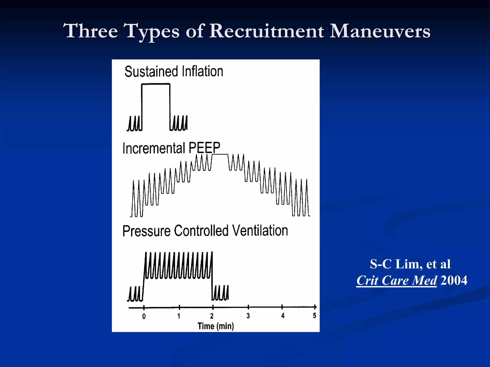 Three Types of Recruitment Maneuvers
S-C Lim, et al
Crit Care Med 2004
 