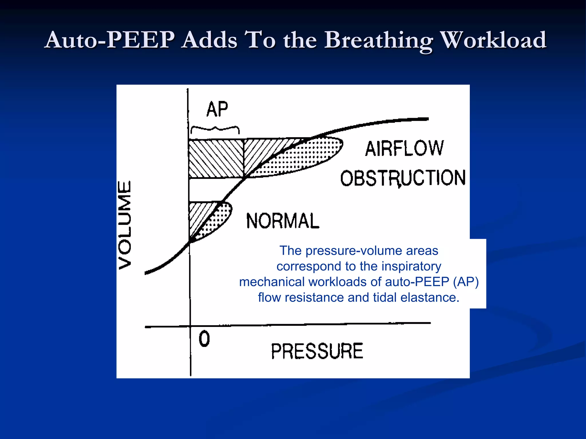 Auto-PEEP Adds To the Breathing Workload
The pressure-volume areas
correspond to the inspiratory
mechanical workloads of auto-PEEP (AP)
flow resistance and tidal elastance.
 