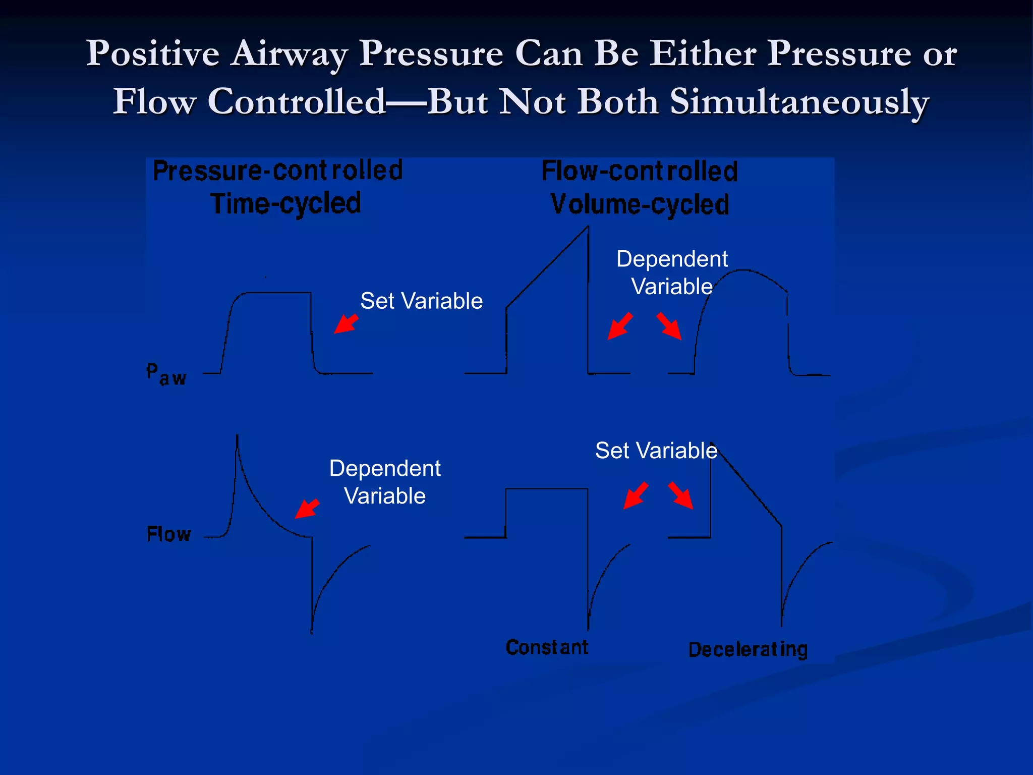 Positive Airway Pressure Can Be Either Pressure or
Flow Controlled—But Not Both Simultaneously
Dependent
Variable
Dependent
Variable
Set Variable
Set Variable
 