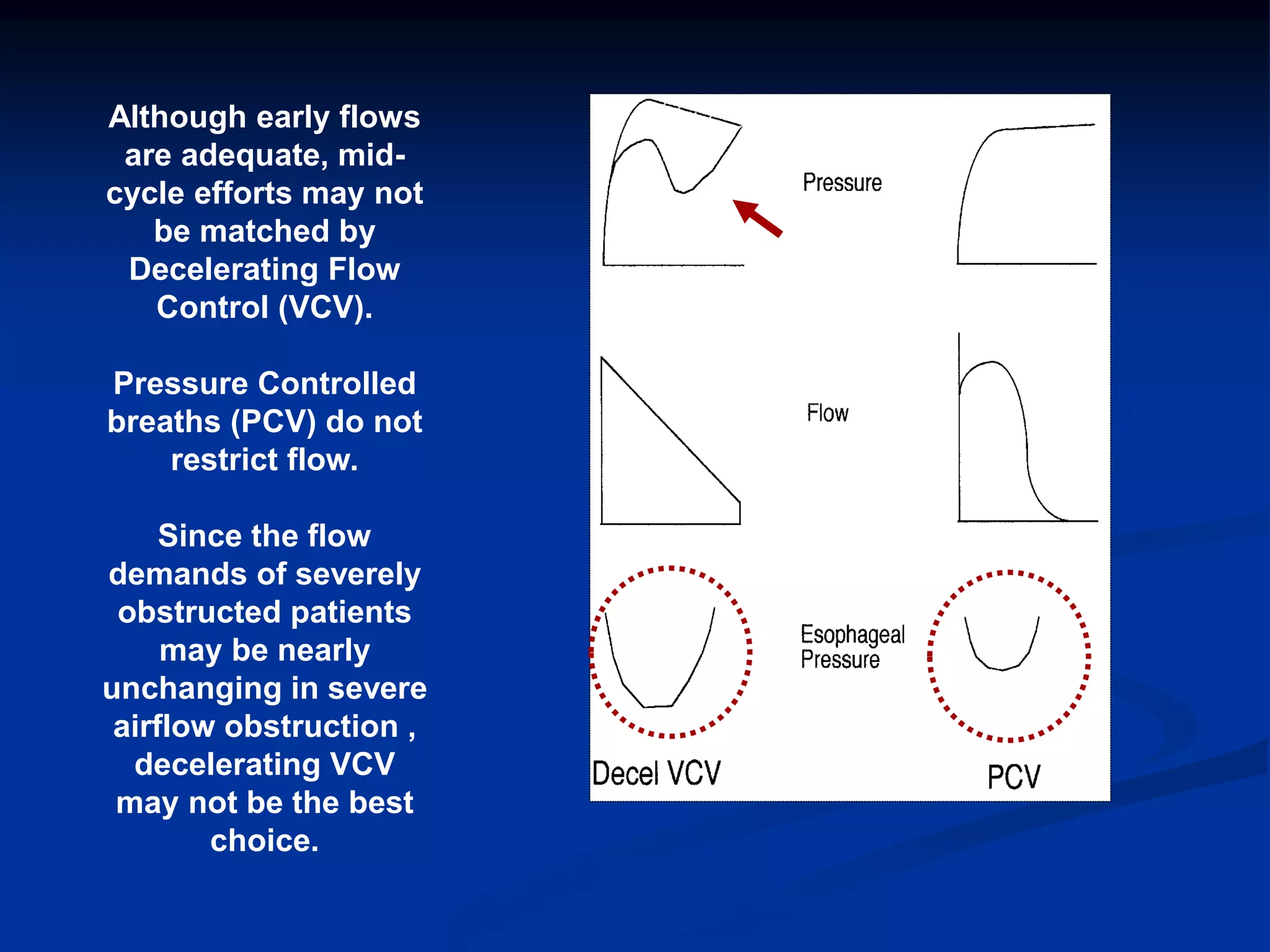 Although early flows
are adequate, mid-
cycle efforts may not
be matched by
Decelerating Flow
Control (VCV).
Pressure Controlled
breaths (PCV) do not
restrict flow.
Since the flow
demands of severely
obstructed patients
may be nearly
unchanging in severe
airflow obstruction ,
decelerating VCV
may not be the best
choice.
 