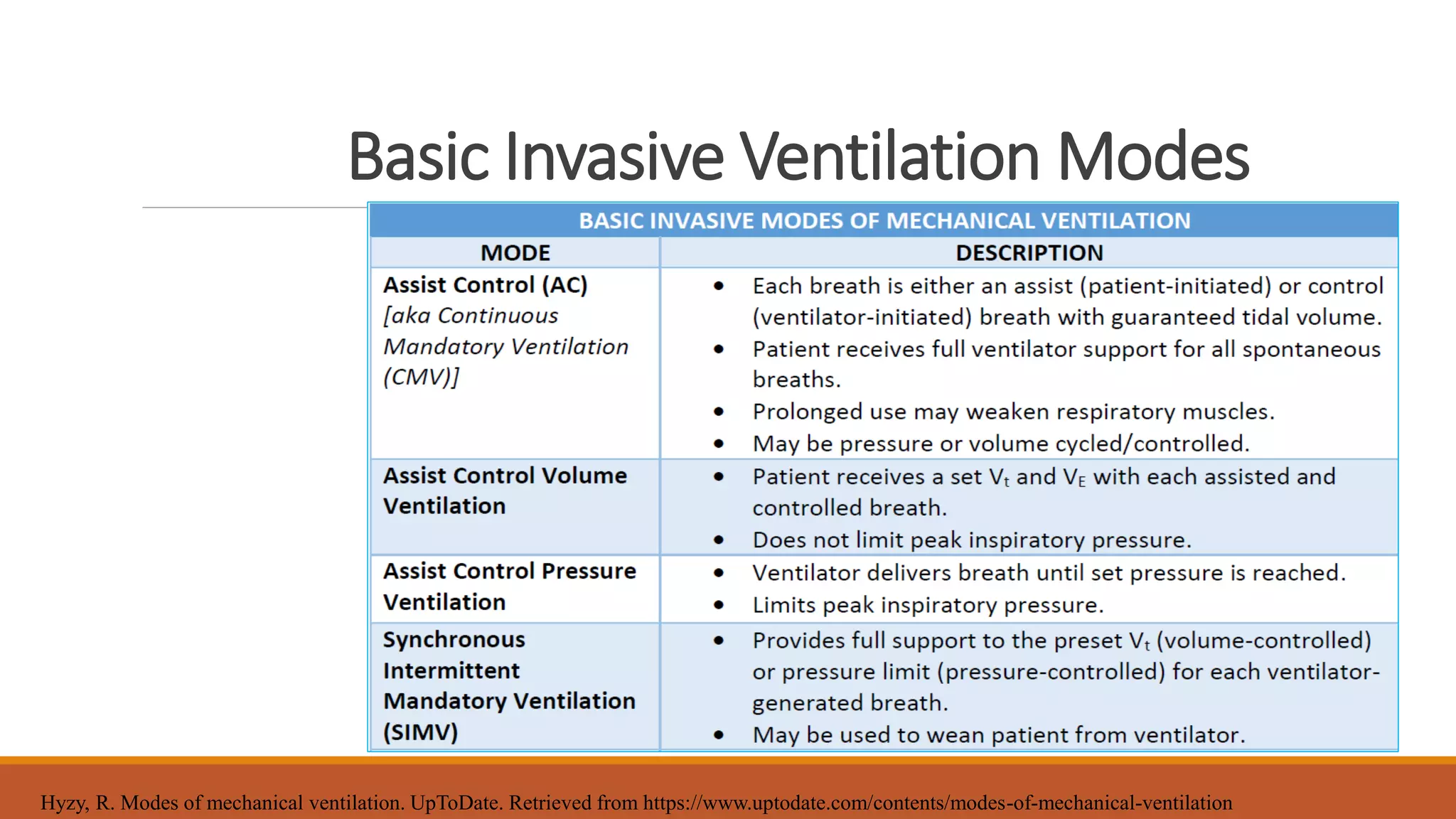 Basic Invasive Ventilation Modes
Hyzy, R. Modes of mechanical ventilation. UpToDate. Retrieved from https://www.uptodate.com/contents/modes-of-mechanical-ventilation
 