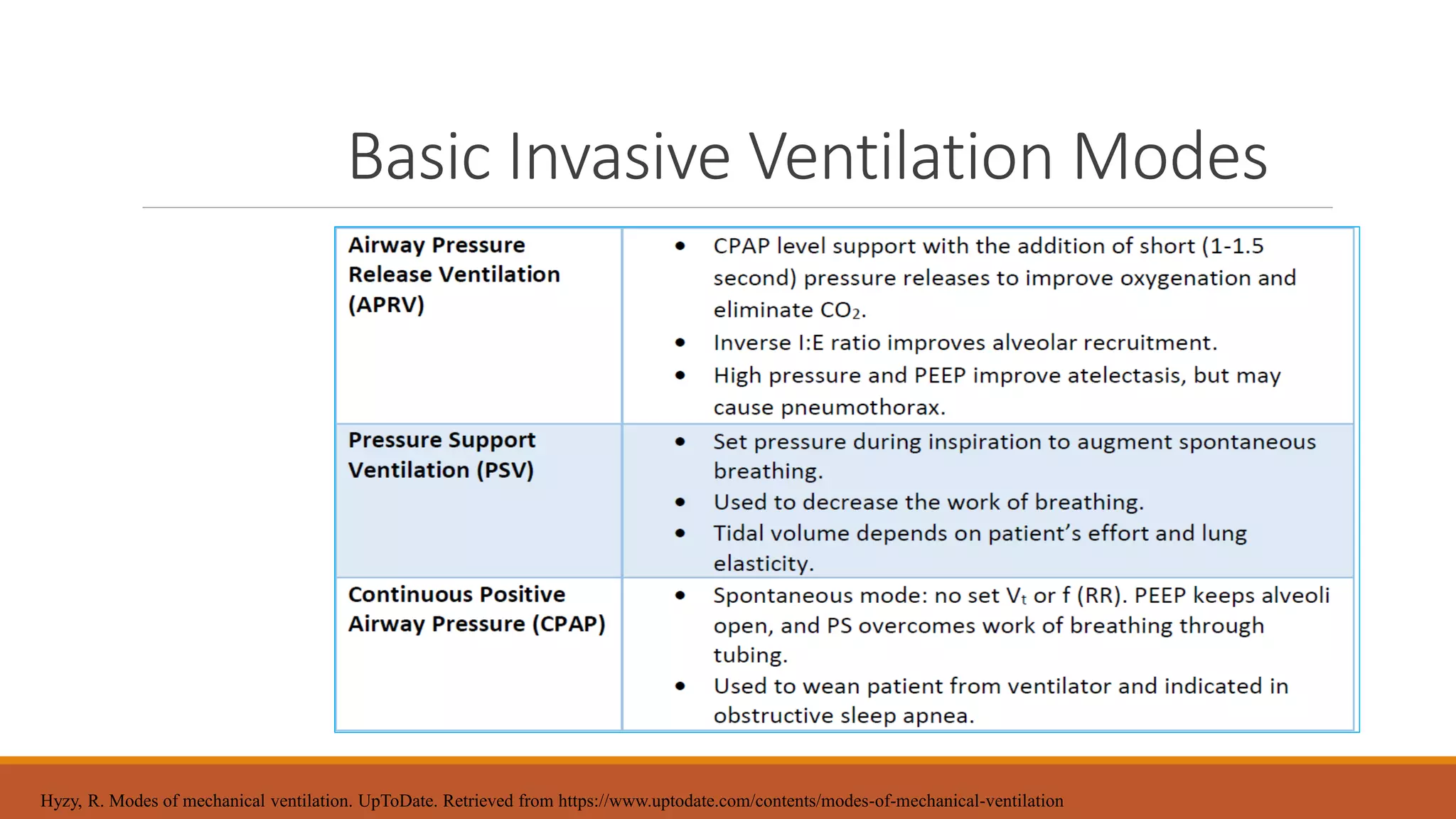 Basic Invasive Ventilation Modes
Hyzy, R. Modes of mechanical ventilation. UpToDate. Retrieved from https://www.uptodate.com/contents/modes-of-mechanical-ventilation
 