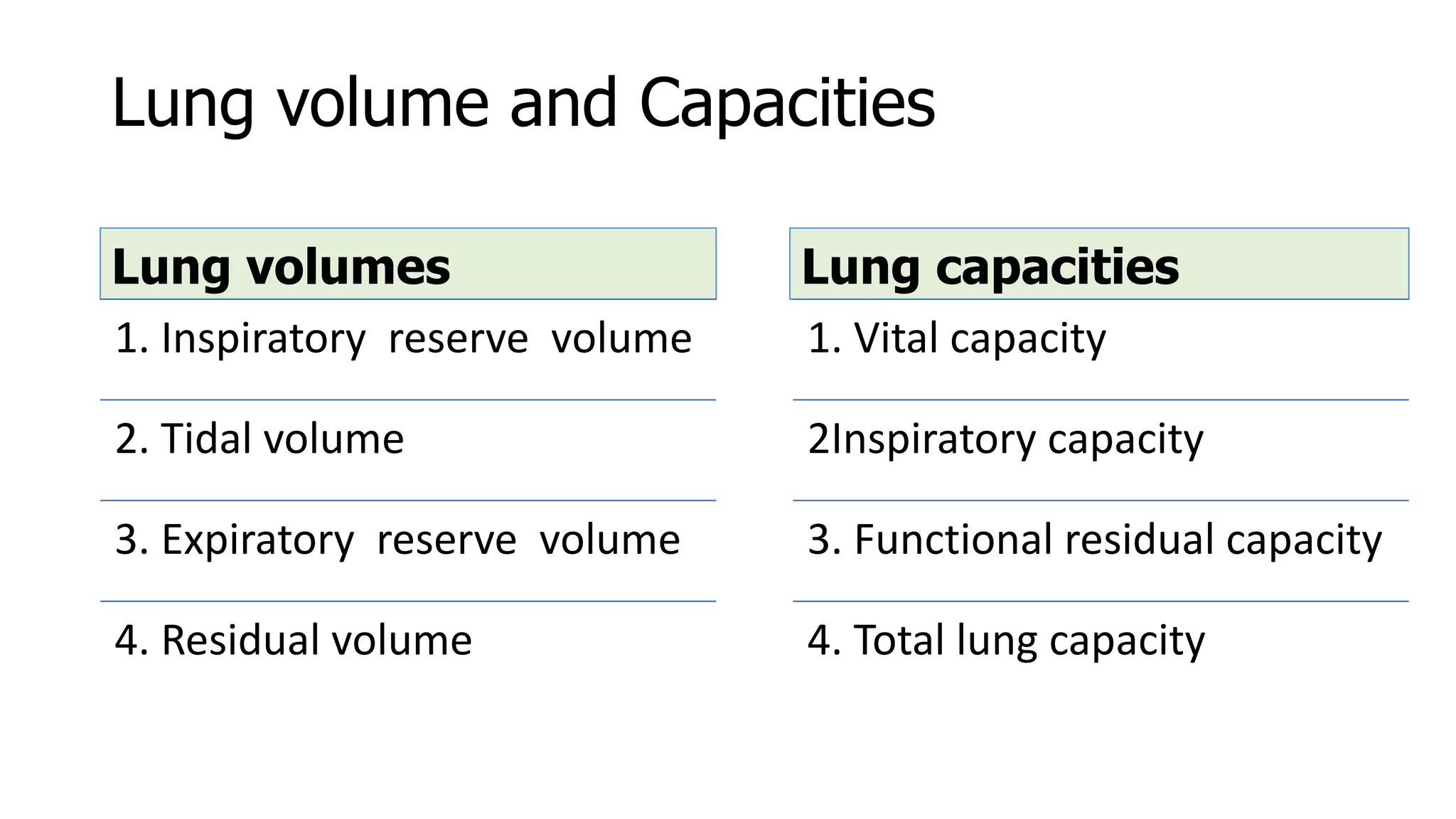 Lung volume and Capacities
Lung volumes
1. Inspiratory reserve volume
2. Tidal volume
3. Expiratory reserve volume
4. Residual volume
Lung capacities
1. Vital capacity
2Inspiratory capacity
3. Functional residual capacity
4. Total lung capacity
 