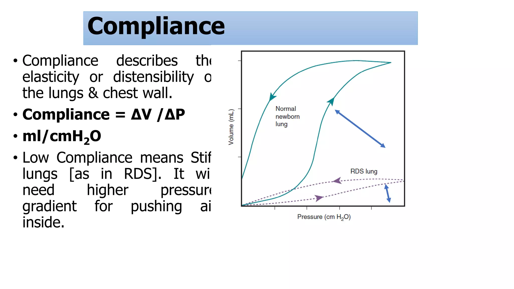 Compliance
• Compliance describes the
elasticity or distensibility of
the lungs & chest wall.
• Compliance = ΔV /ΔP
• ml/cmH2O
• Low Compliance means Stiff
lungs [as in RDS]. It will
need higher pressure
gradient for pushing air
inside.
 