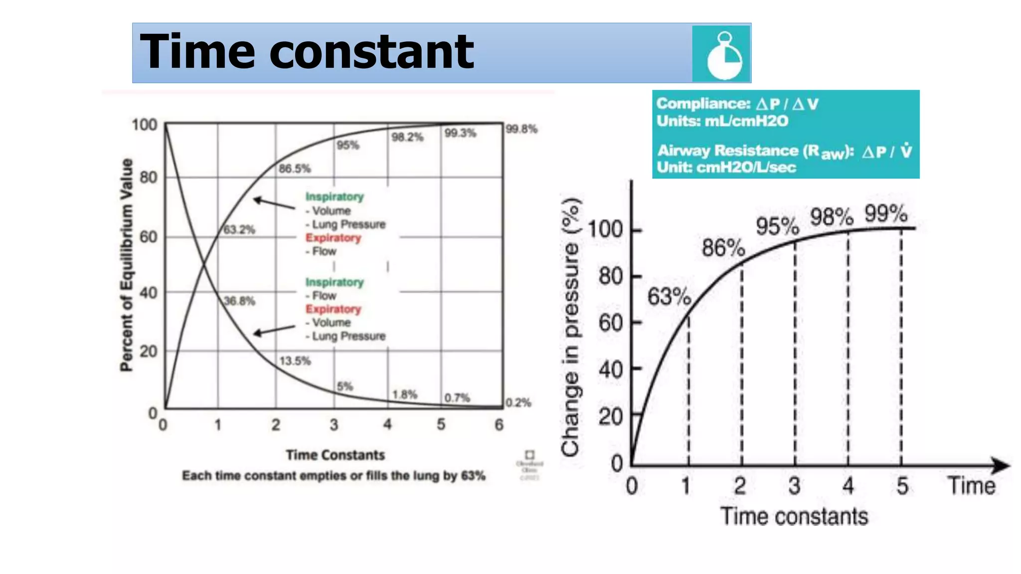 Time constant
• 1 Tc of a respiratory system is
defined as the time required
by the alveoli to fill or empty
63% of its tidal volume .
• Tc = C x Raw
• Stiff alveoli (RDS) have very
short Tc, so small Ti is
sufficient to fill them so they
need faster RR.
• Conditions with high Raw
(e.g.MAS, BPD) have long
Tc, so rate should be lower.
 