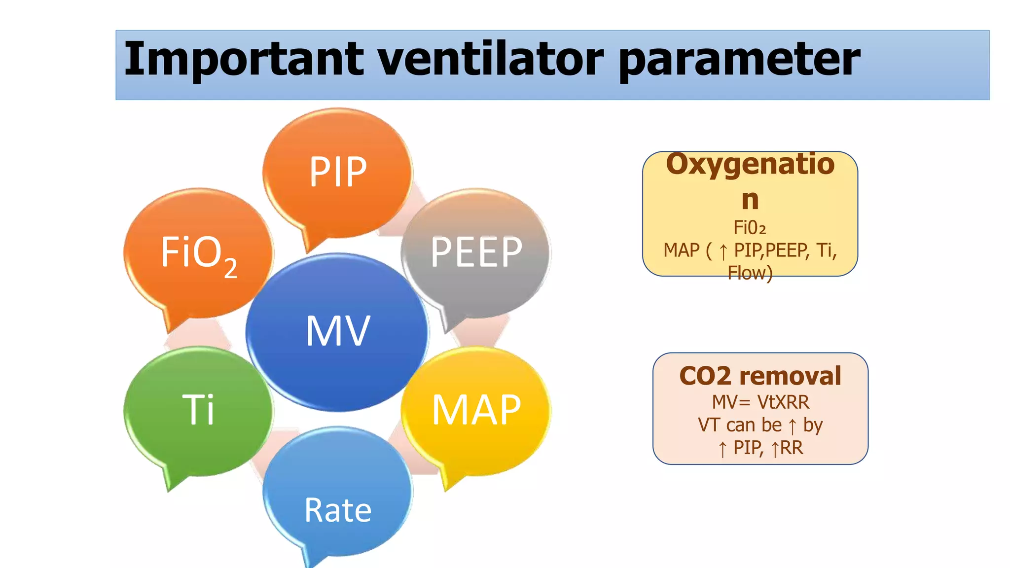 Important ventilator parameter
Oxygenatio
n
Fi0₂
MAP ( ↑ PIP,PEEP, Ti,
Flow)
CO2 removal
MV= VtXRR
VT can be ↑ by
↑ PIP, ↑RR
MV
PIP
PEEP
MAP
Rate
Ti
FiO2
 