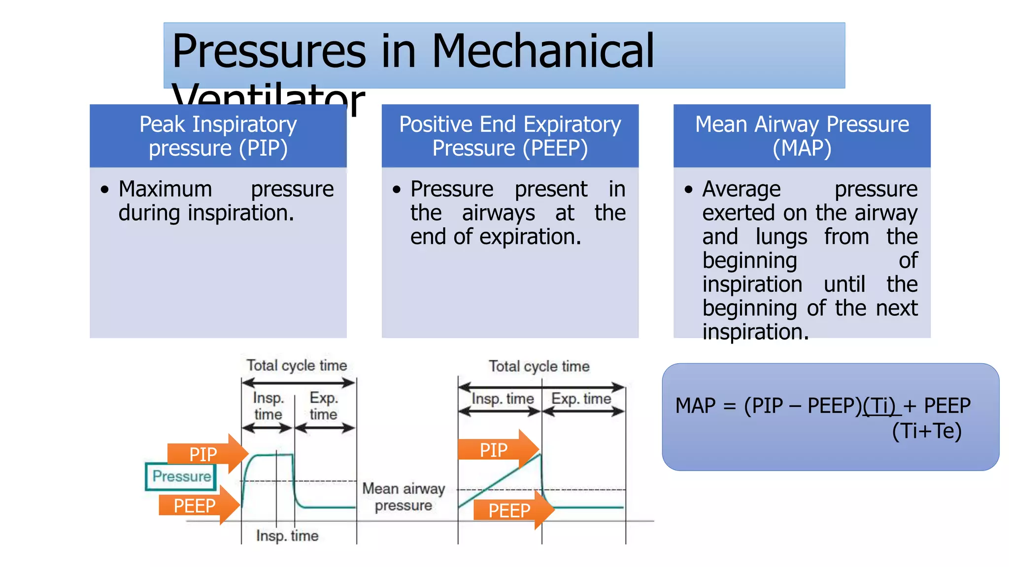 Pressures in Mechanical
Ventilator
Peak Inspiratory
pressure (PIP)
• Maximum pressure
during inspiration.
Positive End Expiratory
Pressure (PEEP)
• Pressure present in
the airways at the
end of expiration.
Mean Airway Pressure
(MAP)
• Average pressure
exerted on the airway
and lungs from the
beginning of
inspiration until the
beginning of the next
inspiration.
PIP PIP
PEEP PEEP
MAP = (PIP – PEEP)(Ti) + PEEP
(Ti+Te)
 