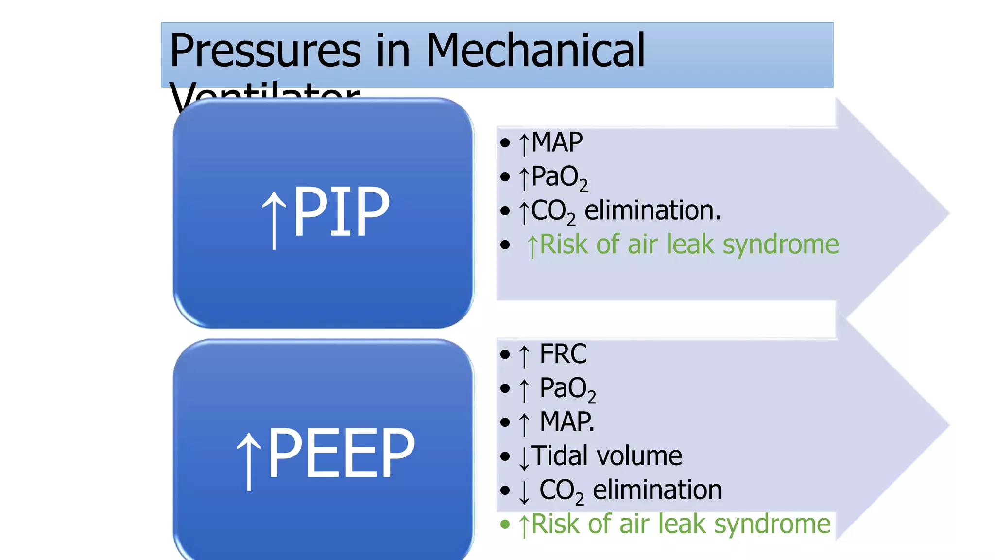 Pressures in Mechanical
Ventilator
• ↑MAP
• ↑PaO2
• ↑CO2 elimination.
• ↑Risk of air leak syndrome
↑PIP
• ↑ FRC
• ↑ PaO2
• ↑ MAP.
• ↓Tidal volume
• ↓ CO2 elimination
• ↑Risk of air leak syndrome
↑PEEP
 