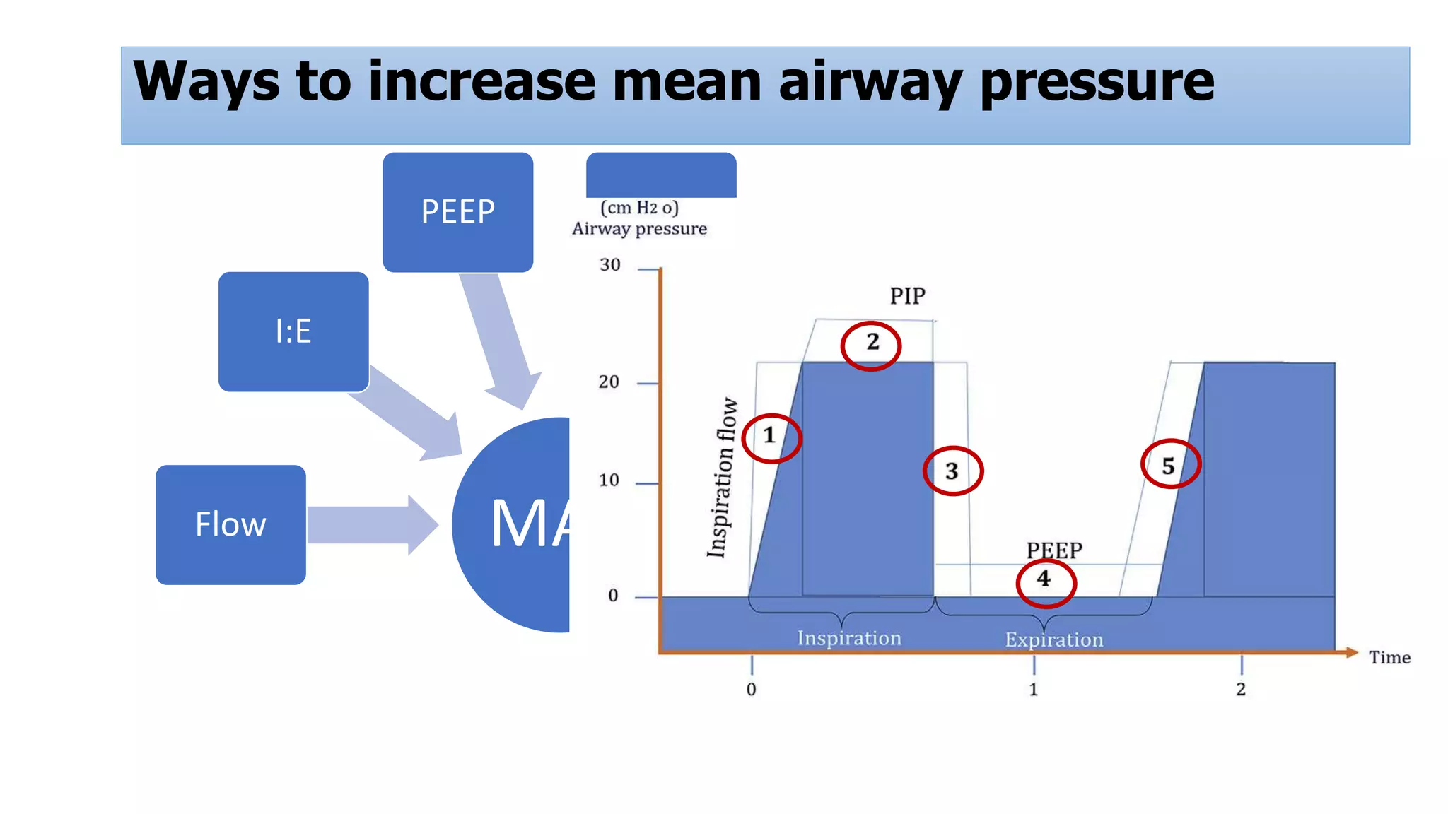 Ways to increase mean airway pressure
MAP
Flow
I:E
PEEP PIP
↑PaO2,
↓PaCO2
higher
rate
 