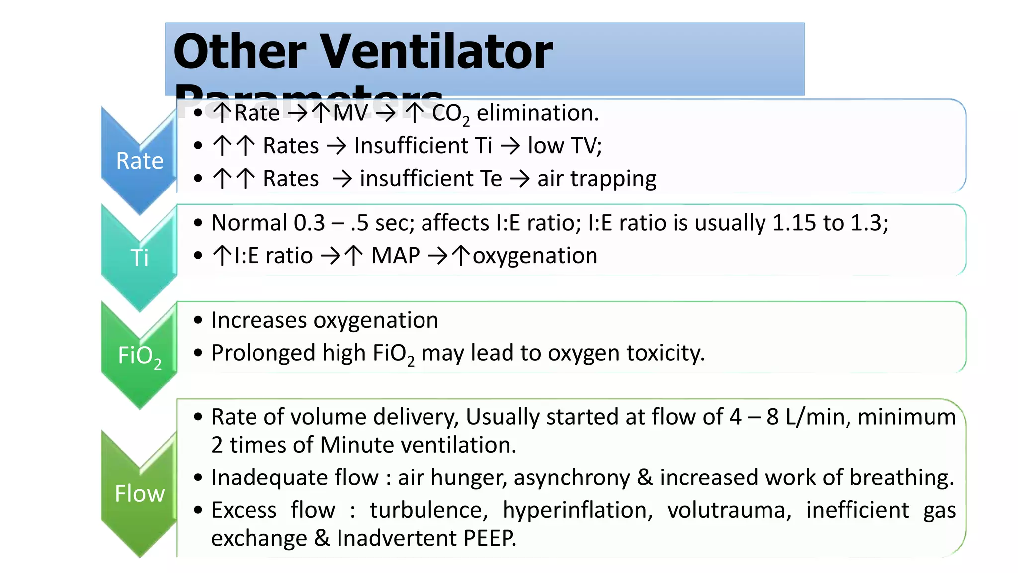 Other Ventilator
Parameters
Rate
• ↑Rate →↑MV → ↑ CO2 elimination.
• ↑↑ Rates → Insufficient Ti → low TV;
• ↑↑ Rates → insufficient Te → air trapping
Ti
• Normal 0.3 – .5 sec; affects I:E ratio; I:E ratio is usually 1.15 to 1.3;
• ↑I:E ratio →↑ MAP →↑oxygenation
FiO2
• Increases oxygenation
• Prolonged high FiO2 may lead to oxygen toxicity.
Flow
• Rate of volume delivery, Usually started at flow of 4 – 8 L/min, minimum
2 times of Minute ventilation.
• Inadequate flow : air hunger, asynchrony & increased work of breathing.
• Excess flow : turbulence, hyperinflation, volutrauma, inefficient gas
exchange & Inadvertent PEEP.
 