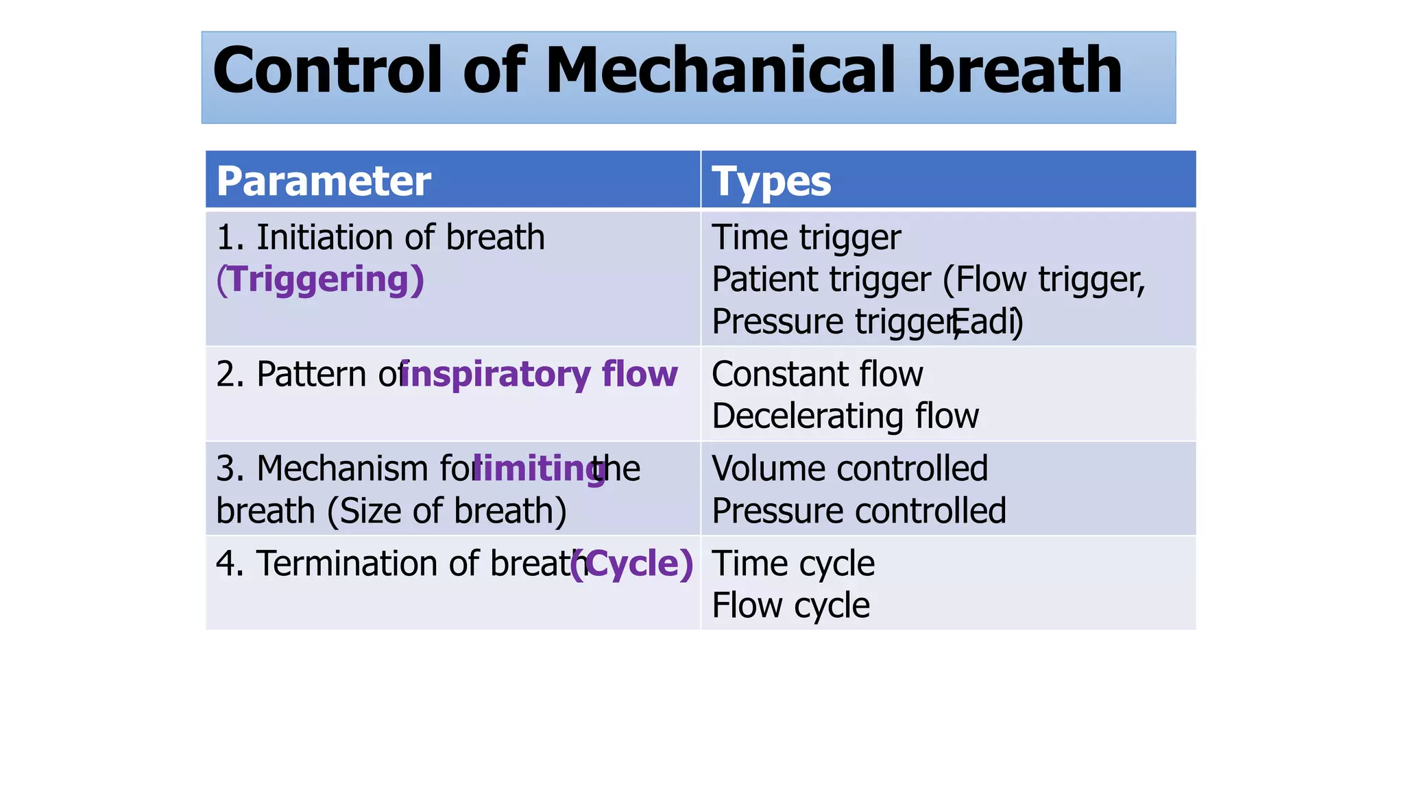 Control of Mechanical breath
Parameter Types
1. Initiation of breath
(Triggering)
Time trigger
Patient trigger (Flow trigger,
Pressure trigger,
Eadi)
2. Pattern of
inspiratory flow Constant flow
Decelerating flow
3. Mechanism for
limiting
the
breath (Size of breath)
Volume controlled
Pressure controlled
4. Termination of breath
(Cycle) Time cycle
Flow cycle
 