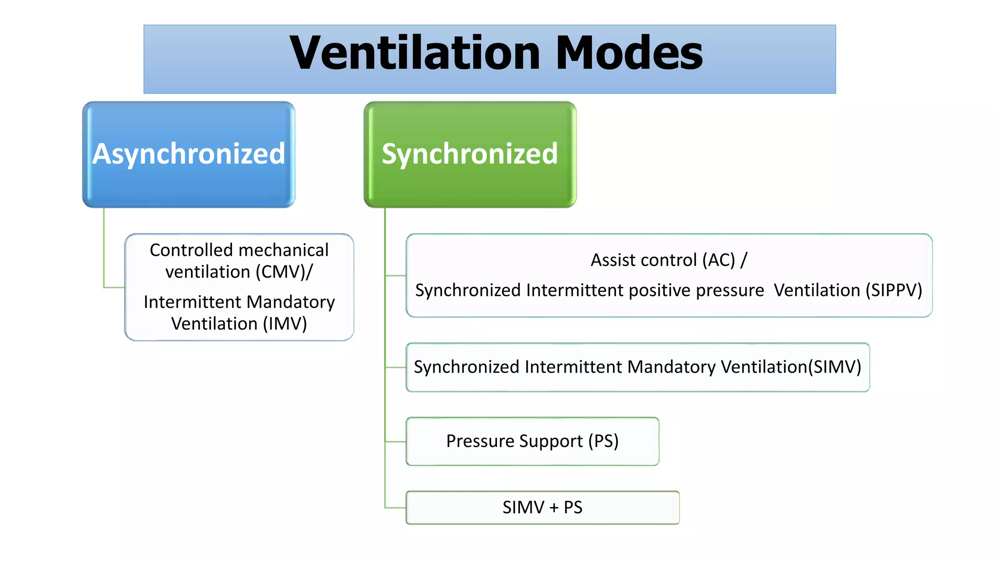Ventilation Modes
Asynchronized
Controlled mechanical
ventilation (CMV)/
Intermittent Mandatory
Ventilation (IMV)
Synchronized
Assist control (AC) /
Synchronized Intermittent positive pressure Ventilation (SIPPV)
Synchronized Intermittent Mandatory Ventilation(SIMV)
Pressure Support (PS)
SIMV + PS
 