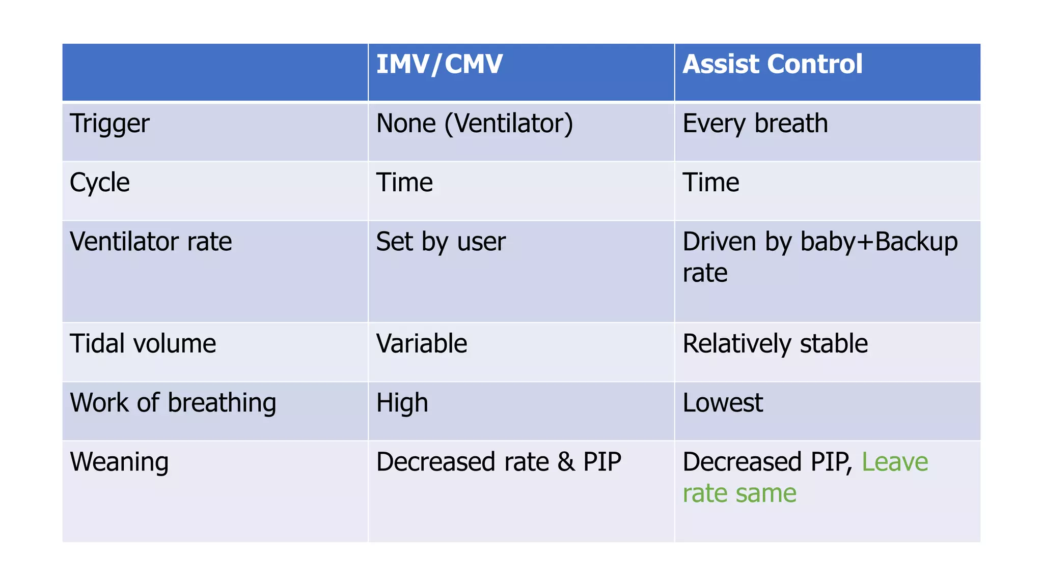 IMV/CMV Assist Control
Trigger None (Ventilator) Every breath
Cycle Time Time
Ventilator rate Set by user Driven by baby+Backup
rate
Tidal volume Variable Relatively stable
Work of breathing High Lowest
Weaning Decreased rate & PIP Decreased PIP, Leave
rate same
 