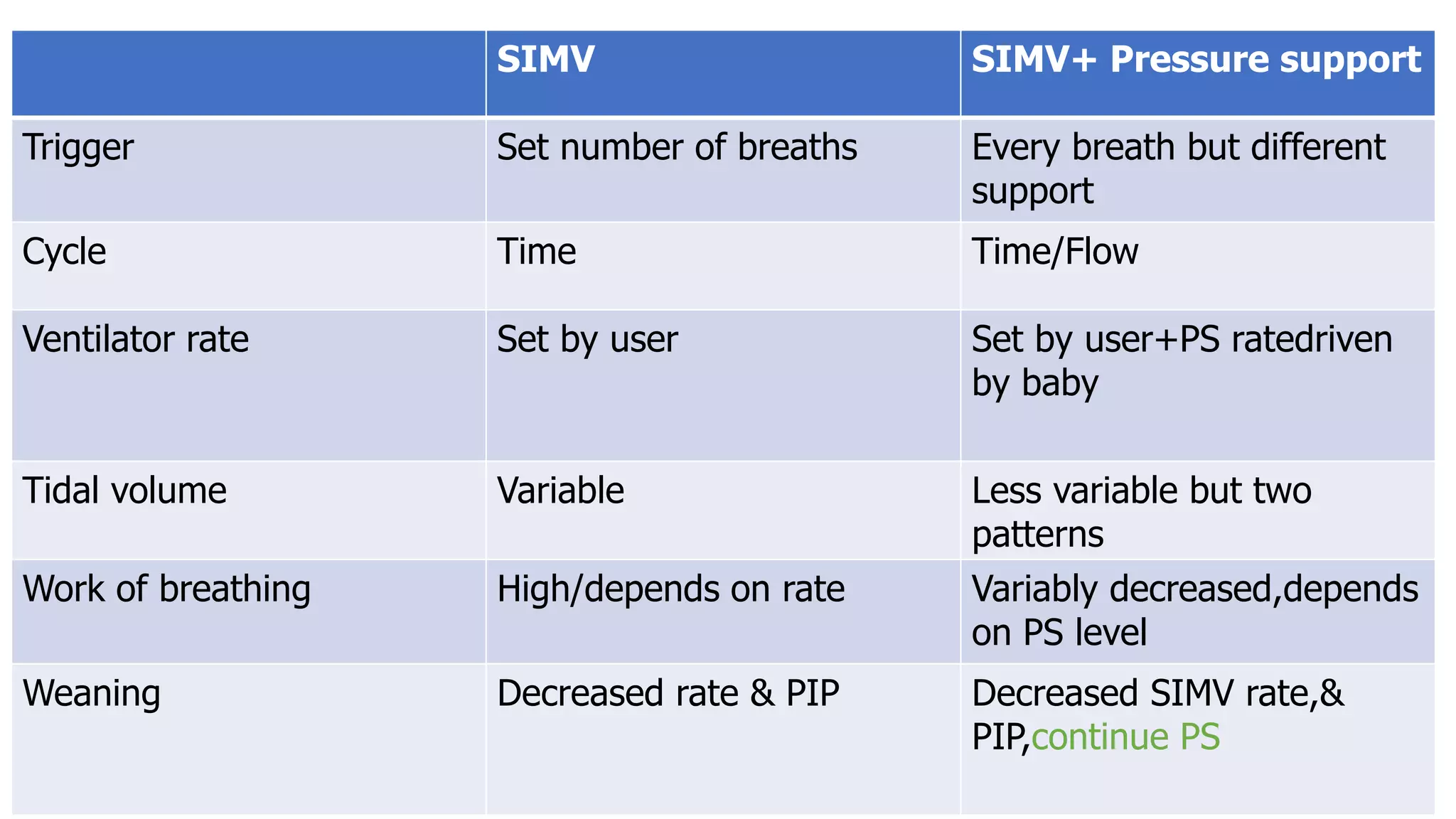 SIMV SIMV+ Pressure support
Trigger Set number of breaths Every breath but different
support
Cycle Time Time/Flow
Ventilator rate Set by user Set by user+PS ratedriven
by baby
Tidal volume Variable Less variable but two
patterns
Work of breathing High/depends on rate Variably decreased,depends
on PS level
Weaning Decreased rate & PIP Decreased SIMV rate,&
PIP,continue PS
 
