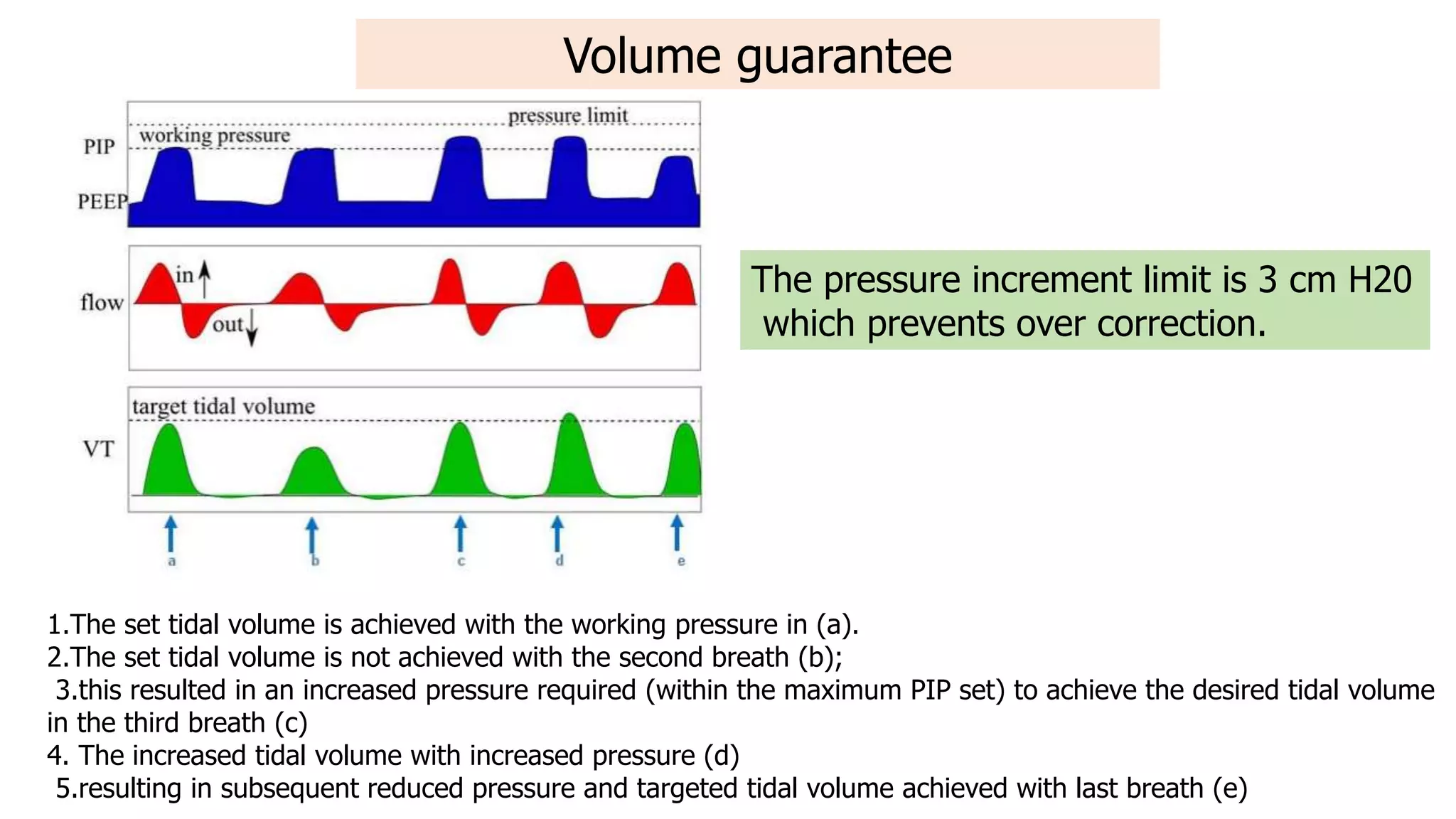 1.The set tidal volume is achieved with the working pressure in (a).
2.The set tidal volume is not achieved with the second breath (b);
3.this resulted in an increased pressure required (within the maximum PIP set) to achieve the desired tidal volume
in the third breath (c)
4. The increased tidal volume with increased pressure (d)
5.resulting in subsequent reduced pressure and targeted tidal volume achieved with last breath (e)
The pressure increment limit is 3 cm H20
which prevents over correction.
Volume guarantee
 