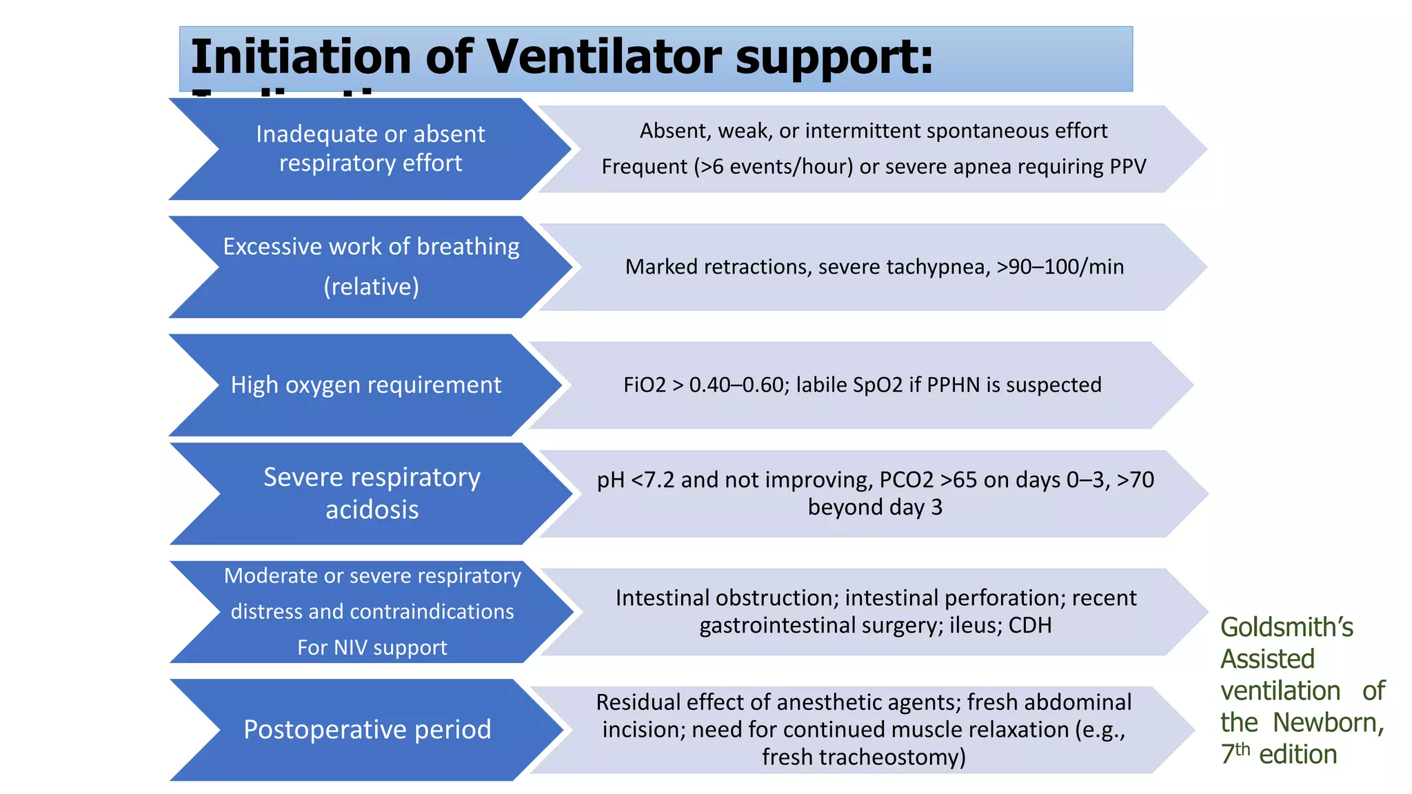 Initiation of Ventilator support:
Indications
Inadequate or absent
respiratory effort
Absent, weak, or intermittent spontaneous effort
Frequent (>6 events/hour) or severe apnea requiring PPV
Excessive work of breathing
(relative)
Marked retractions, severe tachypnea, >90–100/min
High oxygen requirement FiO2 > 0.40–0.60; labile SpO2 if PPHN is suspected
Severe respiratory
acidosis
pH <7.2 and not improving, PCO2 >65 on days 0–3, >70
beyond day 3
Moderate or severe respiratory
distress and contraindications
For NIV support
Intestinal obstruction; intestinal perforation; recent
gastrointestinal surgery; ileus; CDH
Postoperative period
Residual effect of anesthetic agents; fresh abdominal
incision; need for continued muscle relaxation (e.g.,
fresh tracheostomy)
Goldsmith’s
Assisted
ventilation of
the Newborn,
7th edition
 