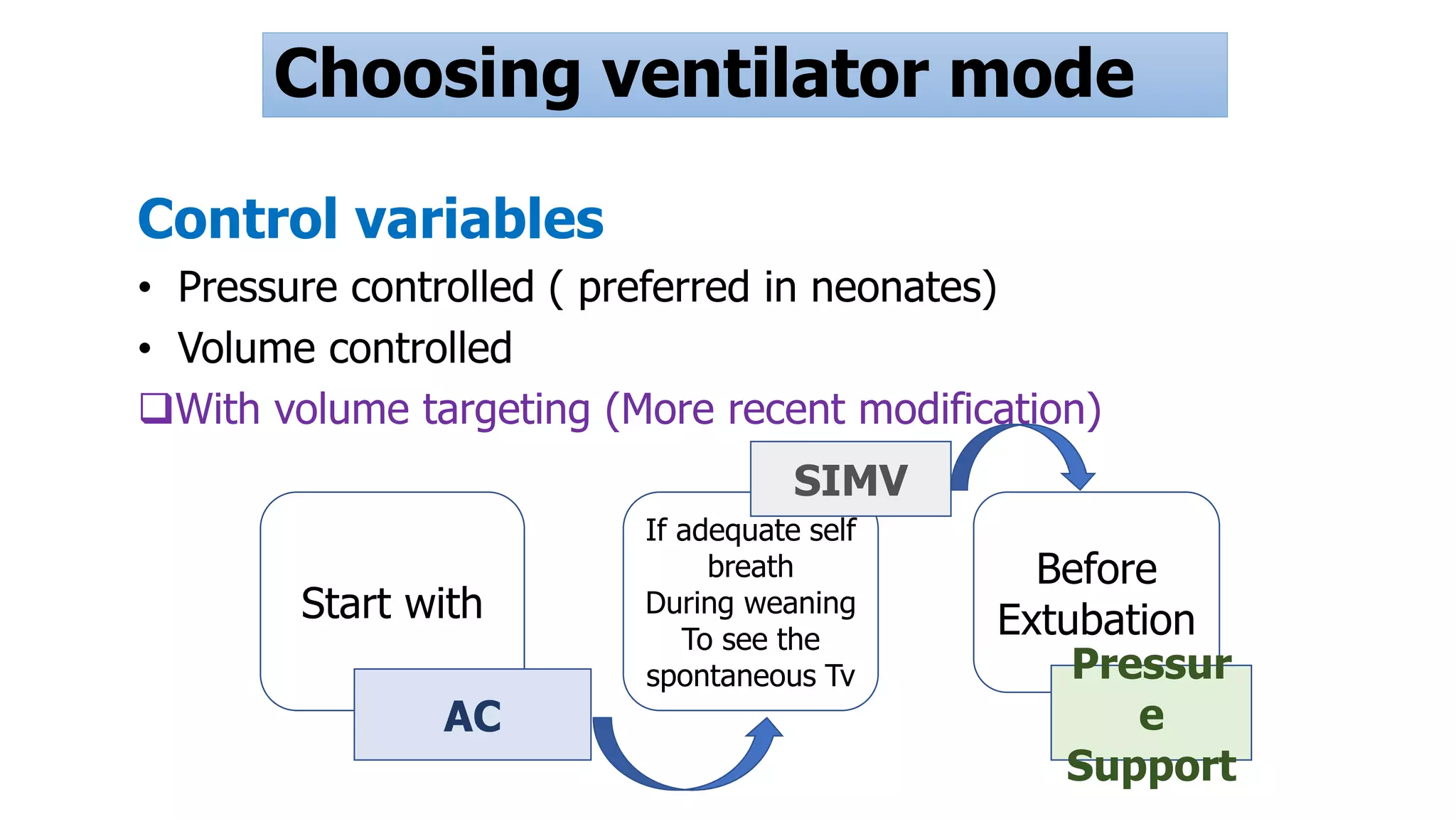 Choosing ventilator mode
Control variables
• Pressure controlled ( preferred in neonates)
• Volume controlled
With volume targeting (More recent modification)
Start with
If adequate self
breath
During weaning
To see the
spontaneous Tv
Before
Extubation
AC
SIMV
Pressur
e
Support
 