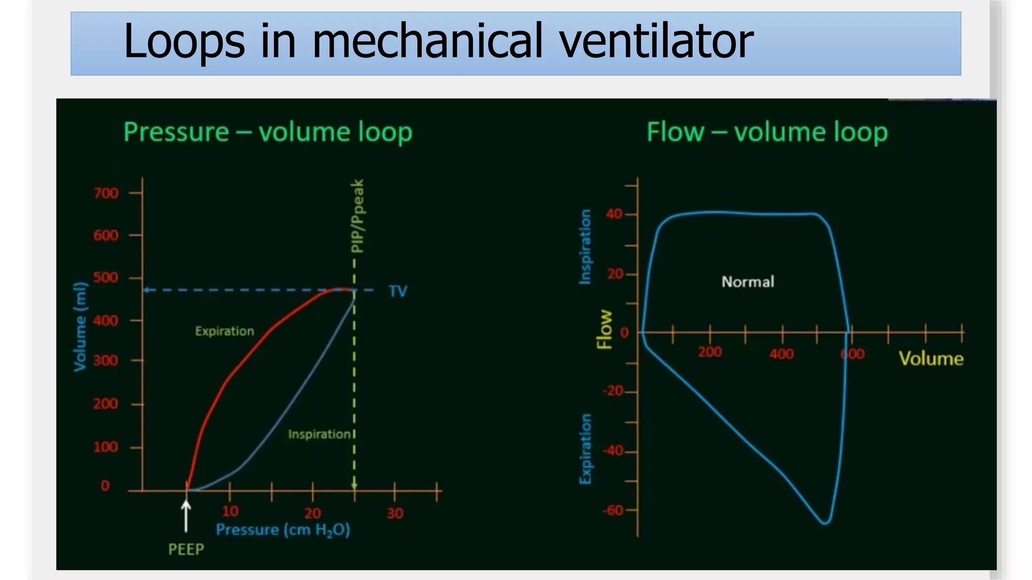 Adequac
y
Loops in mechanical ventilator
 