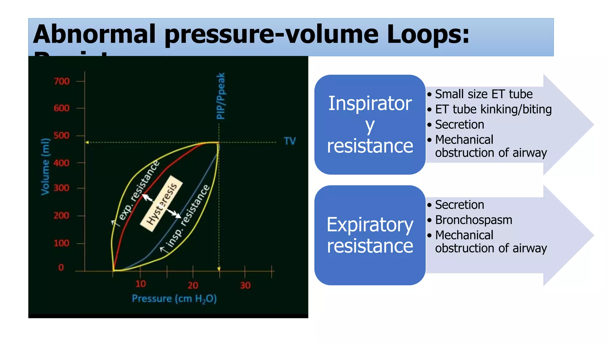 Abnormal pressure-volume Loops:
Resistance
• Small size ET tube
• ET tube kinking/biting
• Secretion
• Mechanical
obstruction of airway
Inspirator
y
resistance
• Secretion
• Bronchospasm
• Mechanical
obstruction of airway
Expiratory
resistance
 