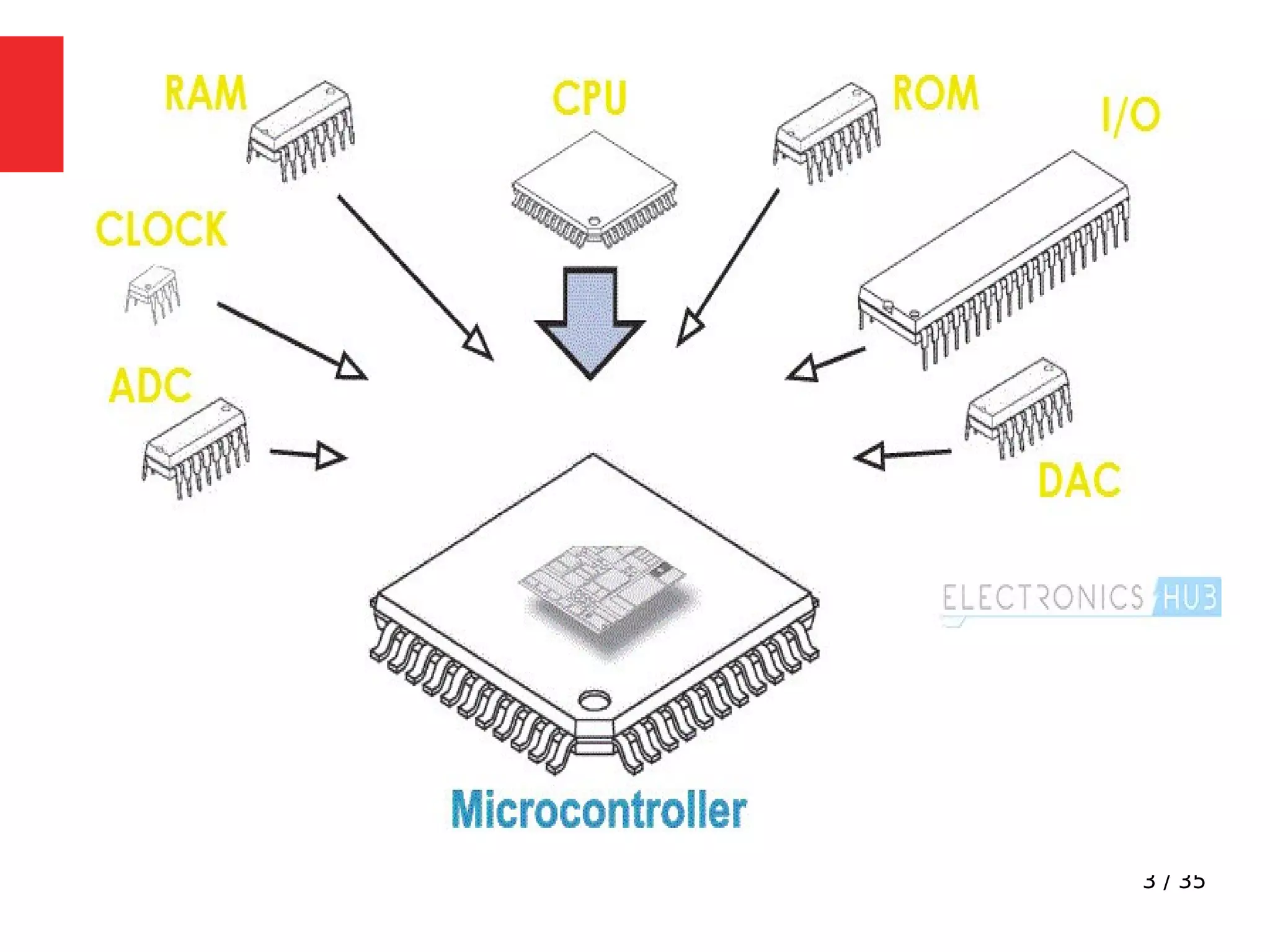 Basics of microcontroller | PPT
