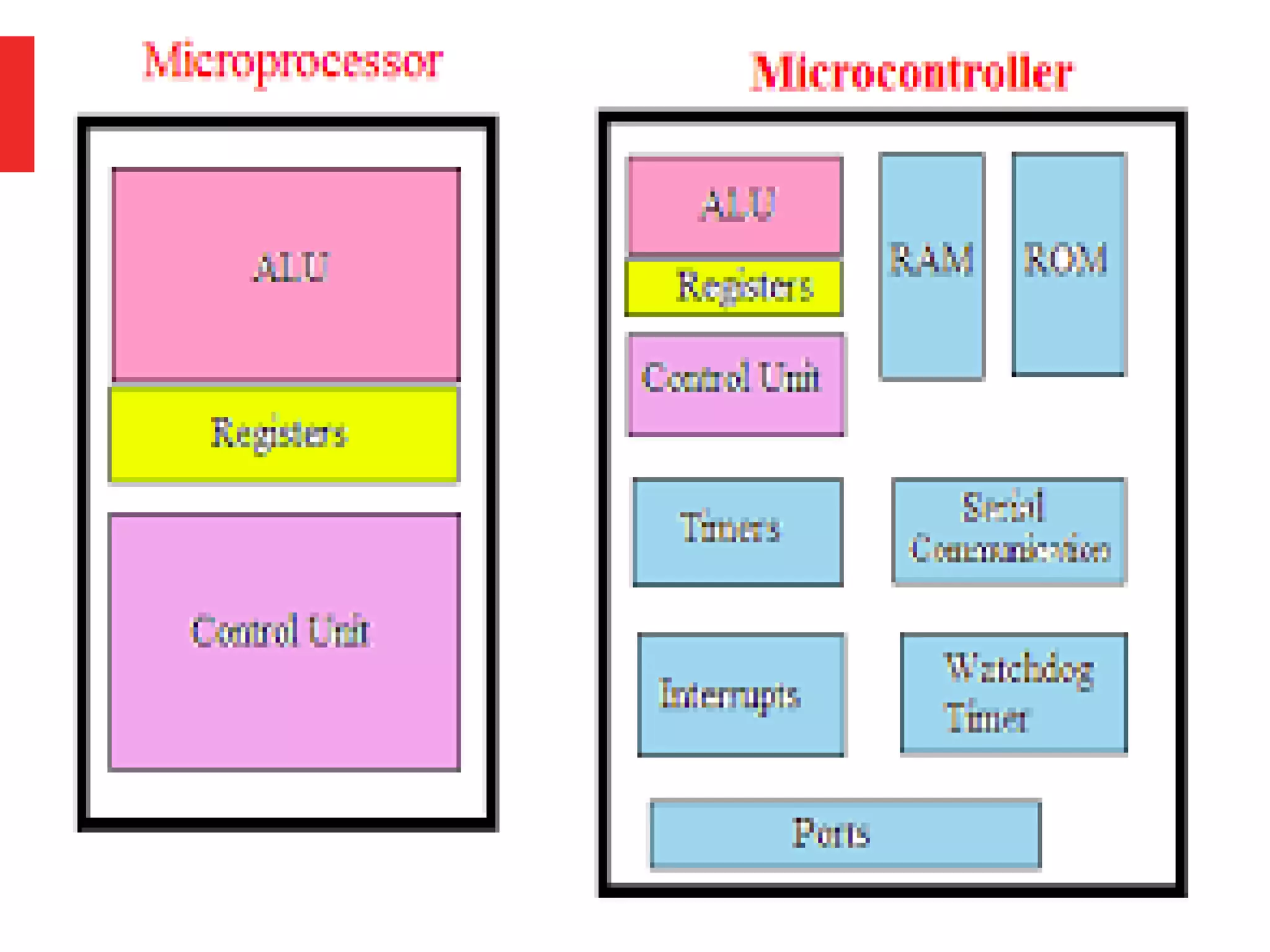 Basics of microcontroller | PPT