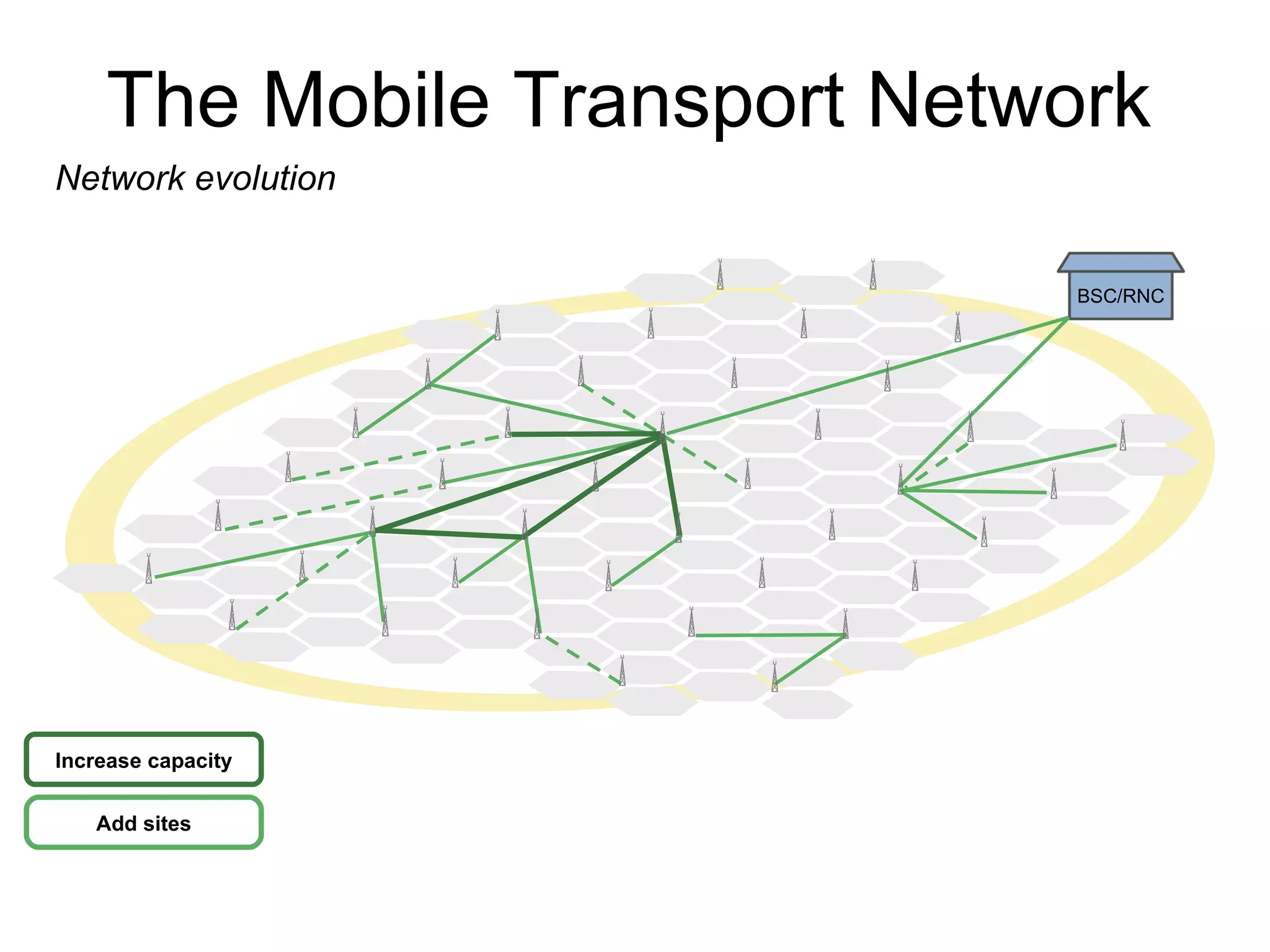 The Mobile Transport Network Network evolution BSC/RNC Increase capacity Add sites 