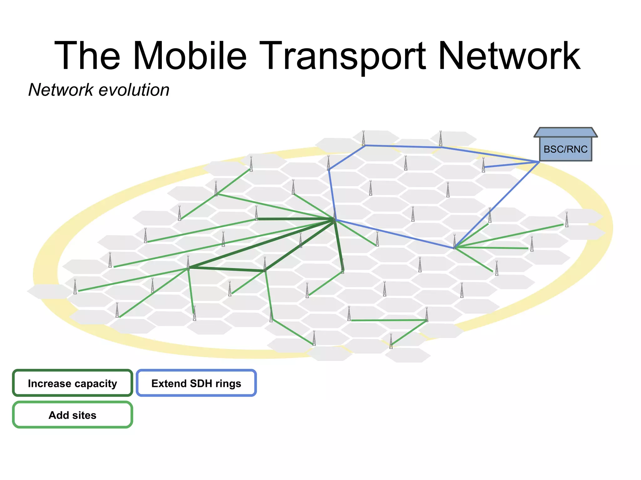 Increase capacity Add sites The Mobile Transport Network Network evolution BSC/RNC Extend SDH rings 