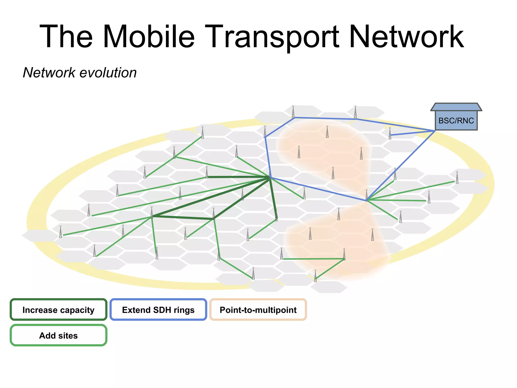 Increase capacity Add sites The Mobile Transport Network Network evolution BSC/RNC Point-to-multipoint Extend SDH rings 