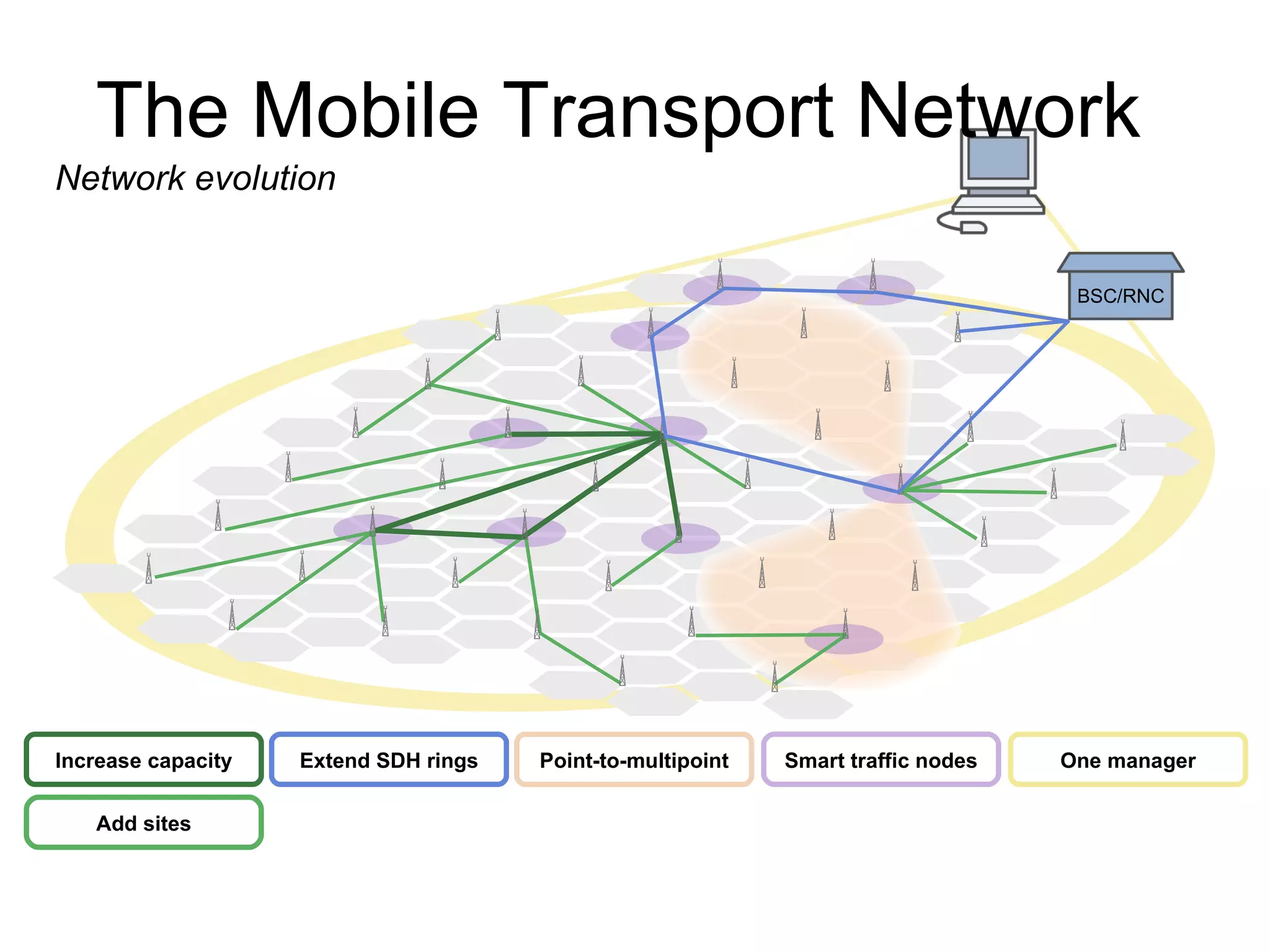 Increase capacity Add sites The Mobile Transport Network Network evolution One manager BSC/RNC Point-to-multipoint Smart traffic nodes Extend SDH rings 