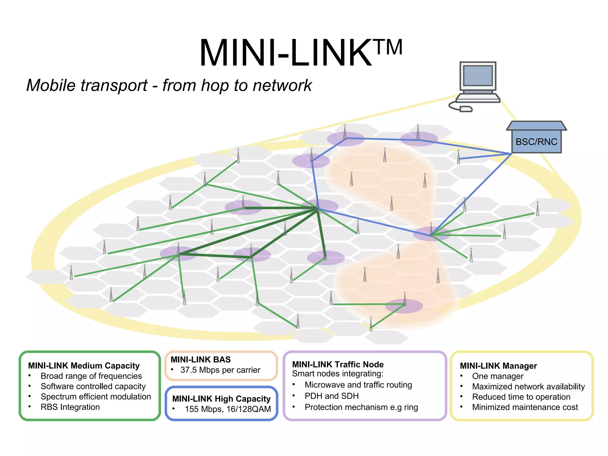 MINI-LINK Manager One manager Maximized network availability Reduced time to operation Minimized maintenance cost MINI-LINK BAS 37.5 Mbps per carrier MINI-LINK Medium Capacity Broad range of frequencies Software controlled capacity Spectrum efficient modulation RBS Integration MINI-LINK High Capacity 155 Mbps, 16/128QAM MINI-LINK Traffic Node Smart nodes integrating: Microwave and traffic routing PDH and SDH Protection mechanism e.g ring MINI-LINK TM Mobile transport  -   from hop to network BSC/RNC 