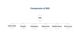 Components of MIS
MIS
HW & SW People Database Networks Model base Processes
 