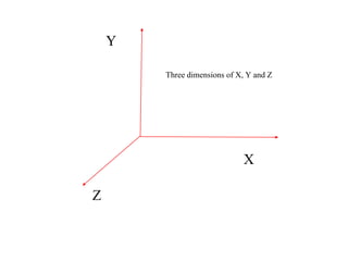 X
Y
Z
Three dimensions of X, Y and Z
 