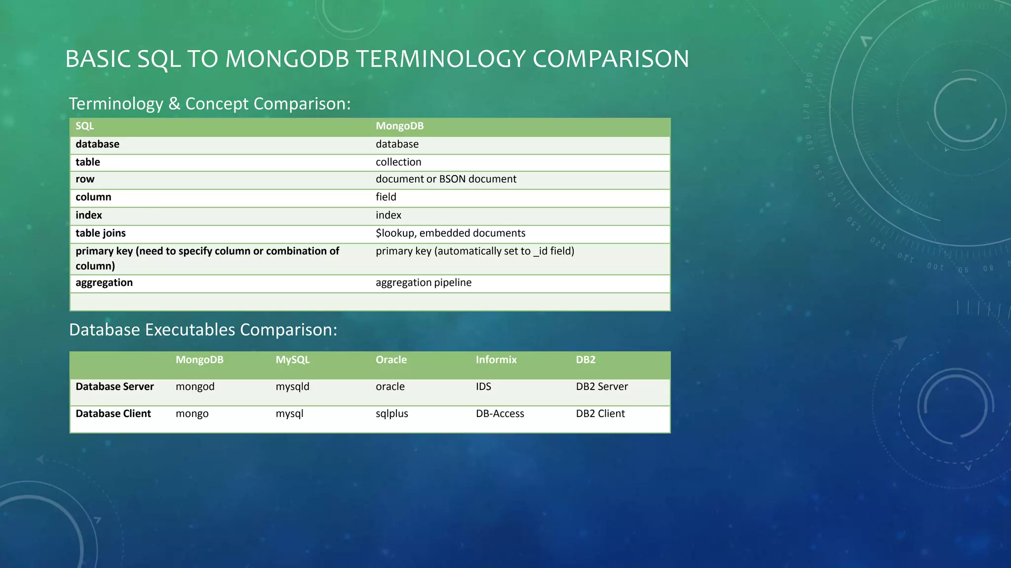 BASIC SQL TO MONGODB TERMINOLOGY COMPARISON
SQL MongoDB
database database
table collection
row document or BSON document
column field
index index
table joins $lookup, embedded documents
primary key (need to specify column or combination of
column)
primary key (automatically set to _id field)
aggregation aggregation pipeline
MongoDB MySQL Oracle Informix DB2
Database Server mongod mysqld oracle IDS DB2 Server
Database Client mongo mysql sqlplus DB-Access DB2 Client
Database Executables Comparison:
Terminology & Concept Comparison:
 