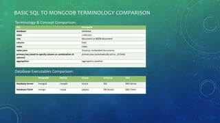 BASIC SQL TO MONGODB TERMINOLOGY COMPARISON
SQL MongoDB
database database
table collection
row document or BSON document
column field
index index
table joins $lookup, embedded documents
primary key (need to specify column or combination of
column)
primary key (automatically set to _id field)
aggregation aggregation pipeline
MongoDB MySQL Oracle Informix DB2
Database Server mongod mysqld oracle IDS DB2 Server
Database Client mongo mysql sqlplus DB-Access DB2 Client
Database Executables Comparison:
Terminology & Concept Comparison:
 