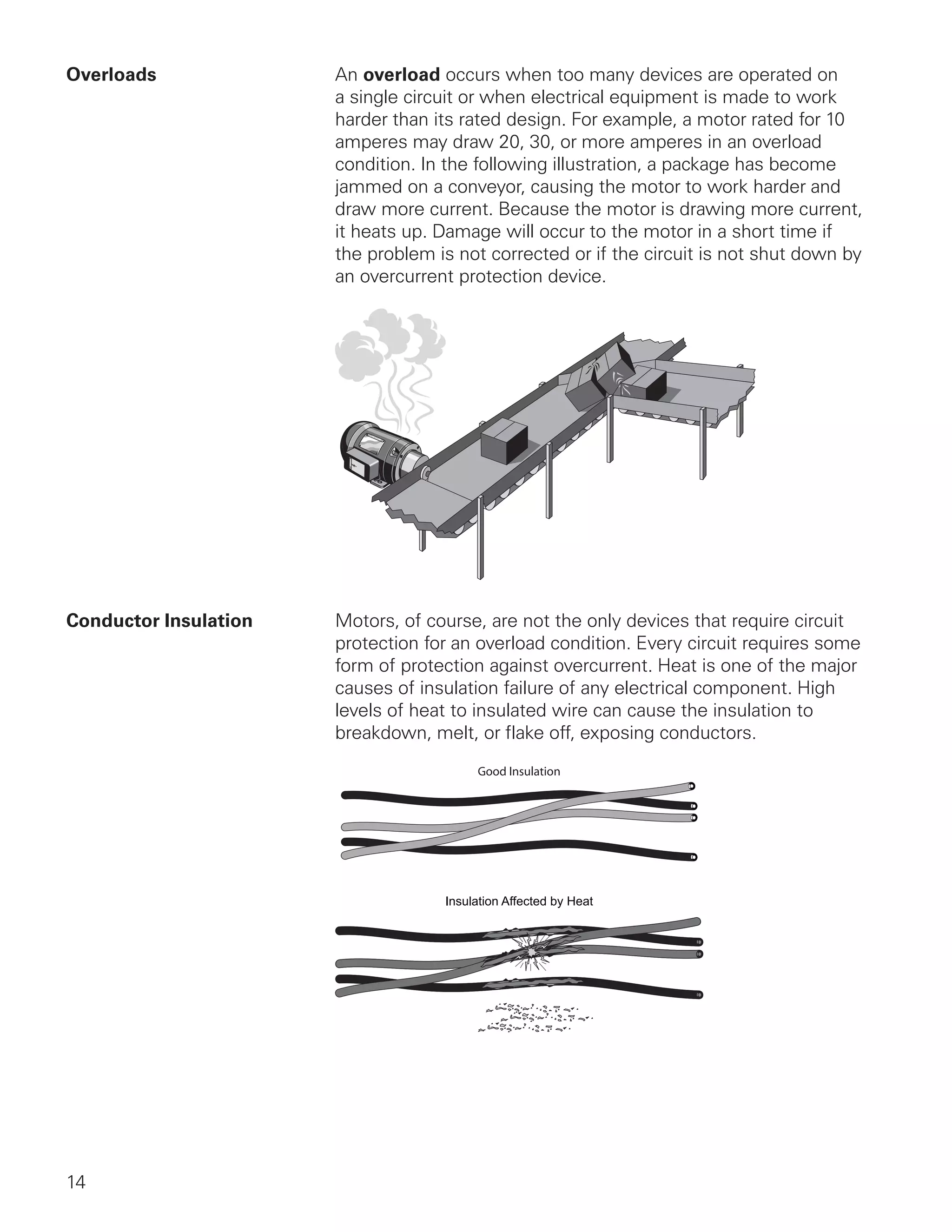 14
Overloads	 An overload occurs when too many devices are operated on
a single circuit or when electrical equipment is made to work
harder than its rated design. For example, a motor rated for 10
amperes may draw 20, 30, or more amperes in an overload
condition. In the following illustration, a package has become
jammed on a conveyor, causing the motor to work harder and
draw more current. Because the motor is drawing more current,
it heats up. Damage will occur to the motor in a short time if
the problem is not corrected or if the circuit is not shut down by
an overcurrent protection device.
Conductor Insulation	 Motors, of course, are not the only devices that require circuit
protection for an overload condition. Every circuit requires some
form of protection against overcurrent. Heat is one of the major
causes of insulation failure of any electrical component. High
levels of heat to insulated wire can cause the insulation to
breakdown, melt, or flake off, exposing conductors.
Insulation Affected by Heat
Good Insulation
 