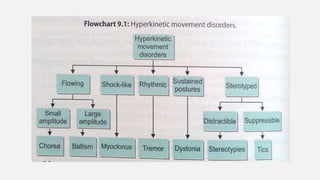 basics of movement disorders Dr Ganesh.pptx