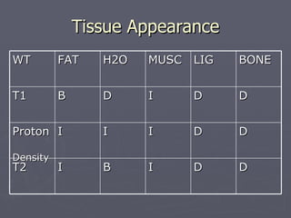 Tissue Appearance WT FAT H2O MUSC LIG BONE T1 B D I D D Proton  Density I I I D D T2 I B I D D 