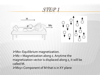 STEP 1
          H


          Z                Mo




Mo= Equilibrium magnetization.
Mz = Magnetization along z. Anytime the
magnetization vector is displaced along z, it will be
called M.
Mxy= Component of M that is in XY plane
 